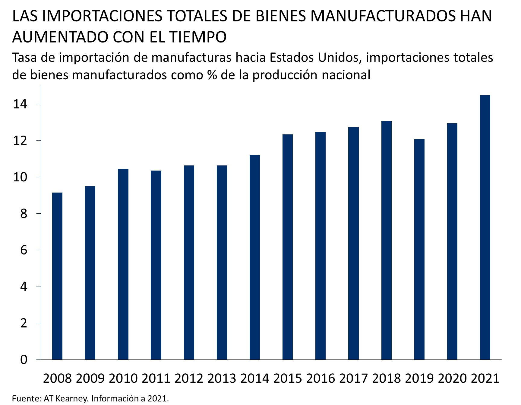 Este gráfico muestra las importaciones totales de productos manufacturados como % de la producción nacional, entre 2008 y 2021. 