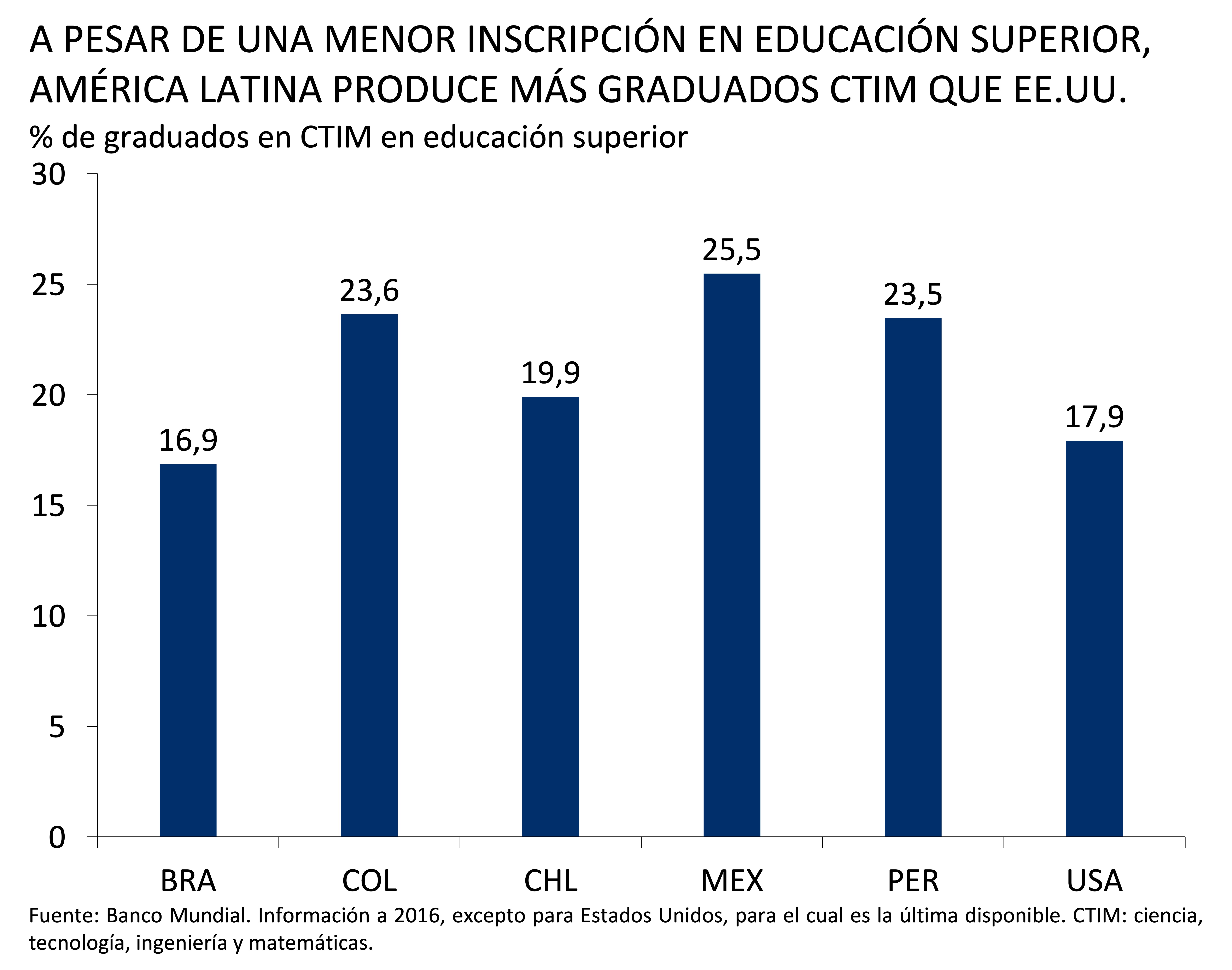 Este gráfico muestra el porcentaje de graduados en ciencia, tecnología, ingeniería y matemáticas (CTIM) en educación superior. 
