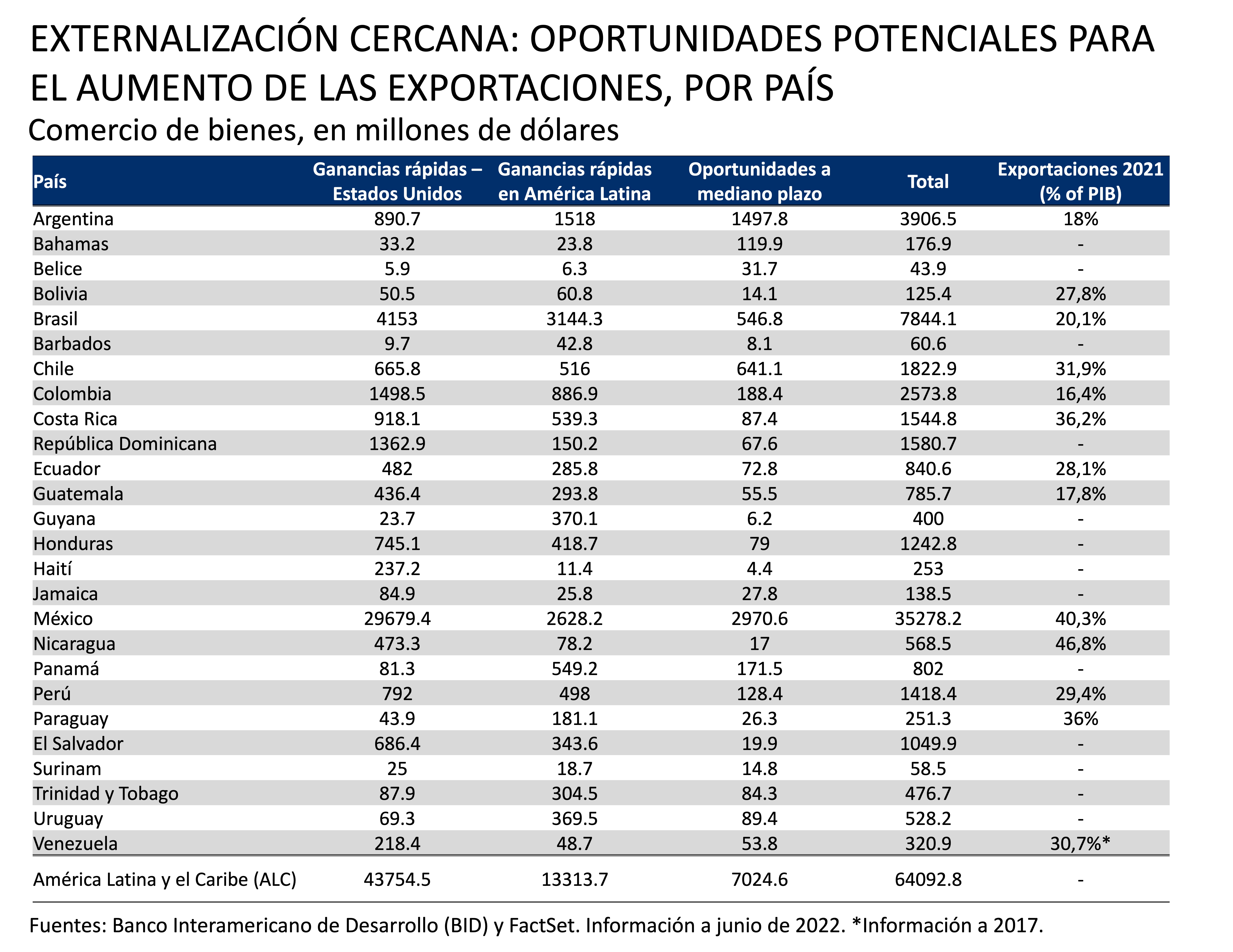 Esta tabla muestra el comercio de bienes, en millones de dólares, por país.