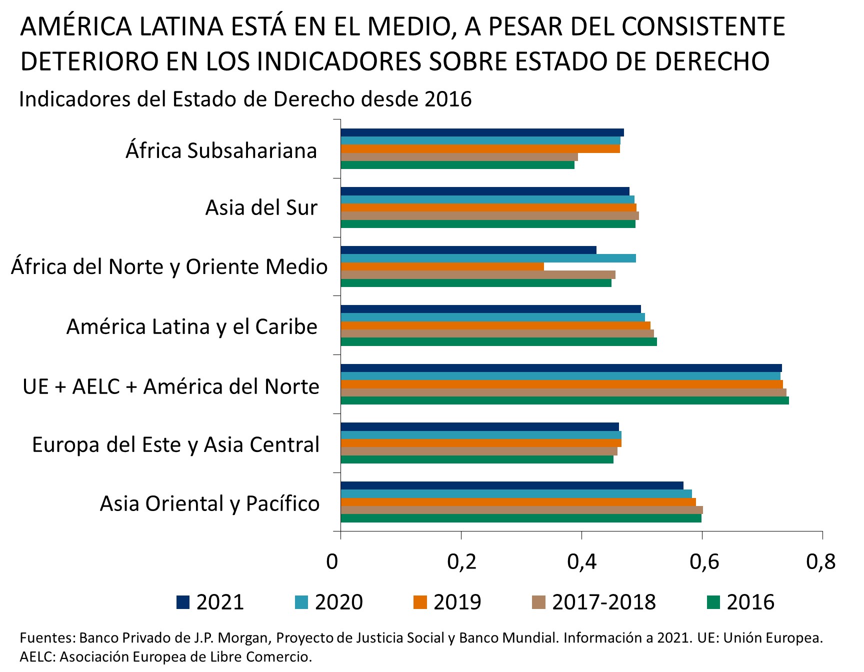 Este gráfico muestra la clasificación del estado de derecho, entre 2016 y 2021. 