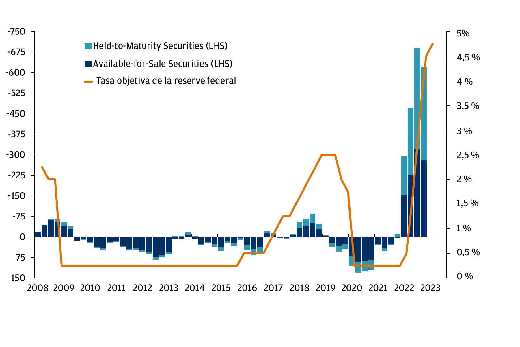 Las perdidas no realizadas de los bancos se han movido en línea con el rendimiento de los bonos del Tesoro de EEUU