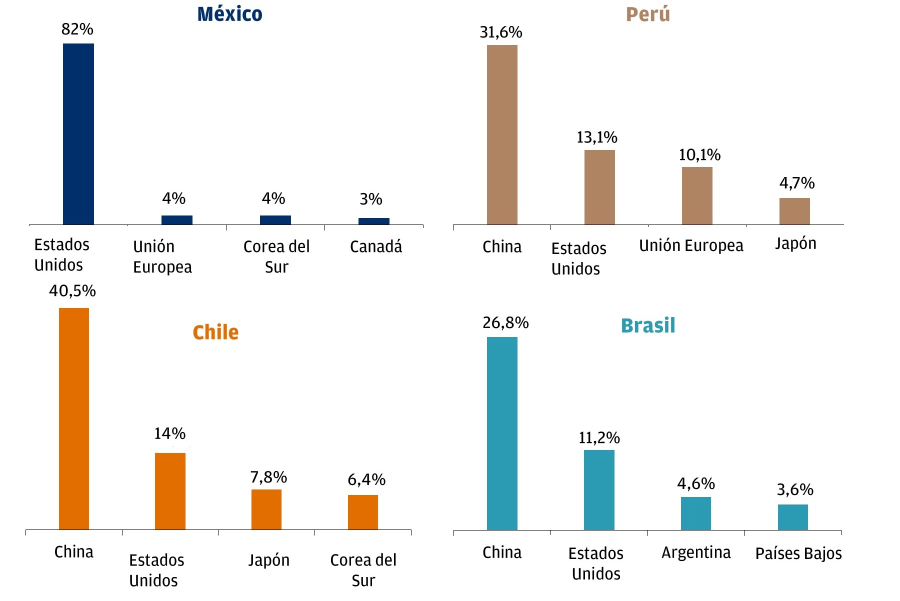 Socios comerciales por país, % de exportaciones totales