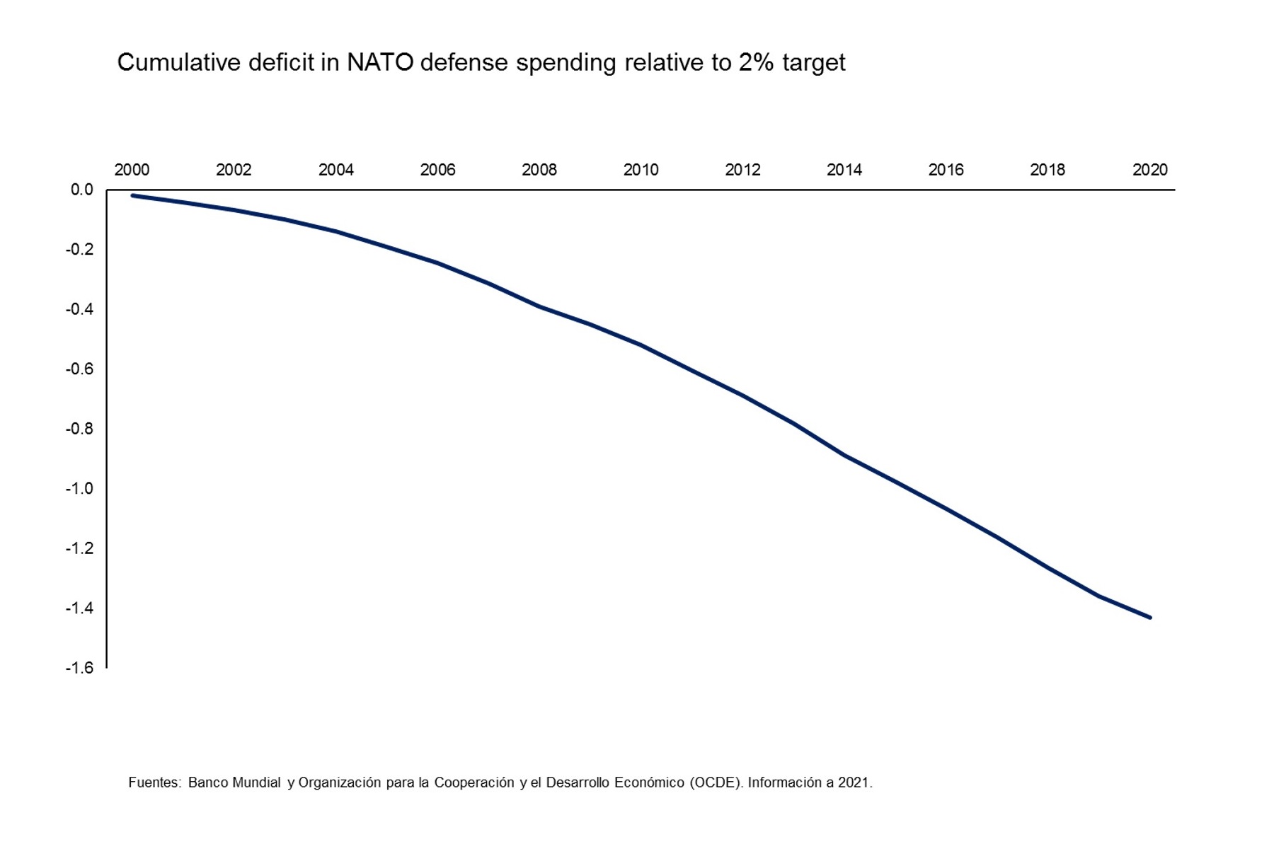 Déficit acumulado del gasto en defensa de la OTAN respecto al objetivo de 2%