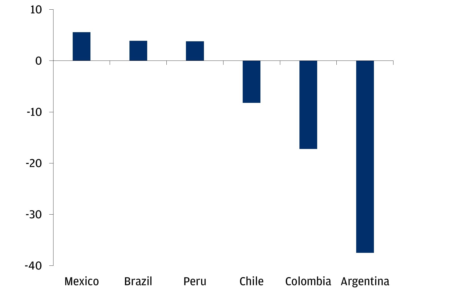 Desempeño del tipo de cambio de América Latina ante el dólar