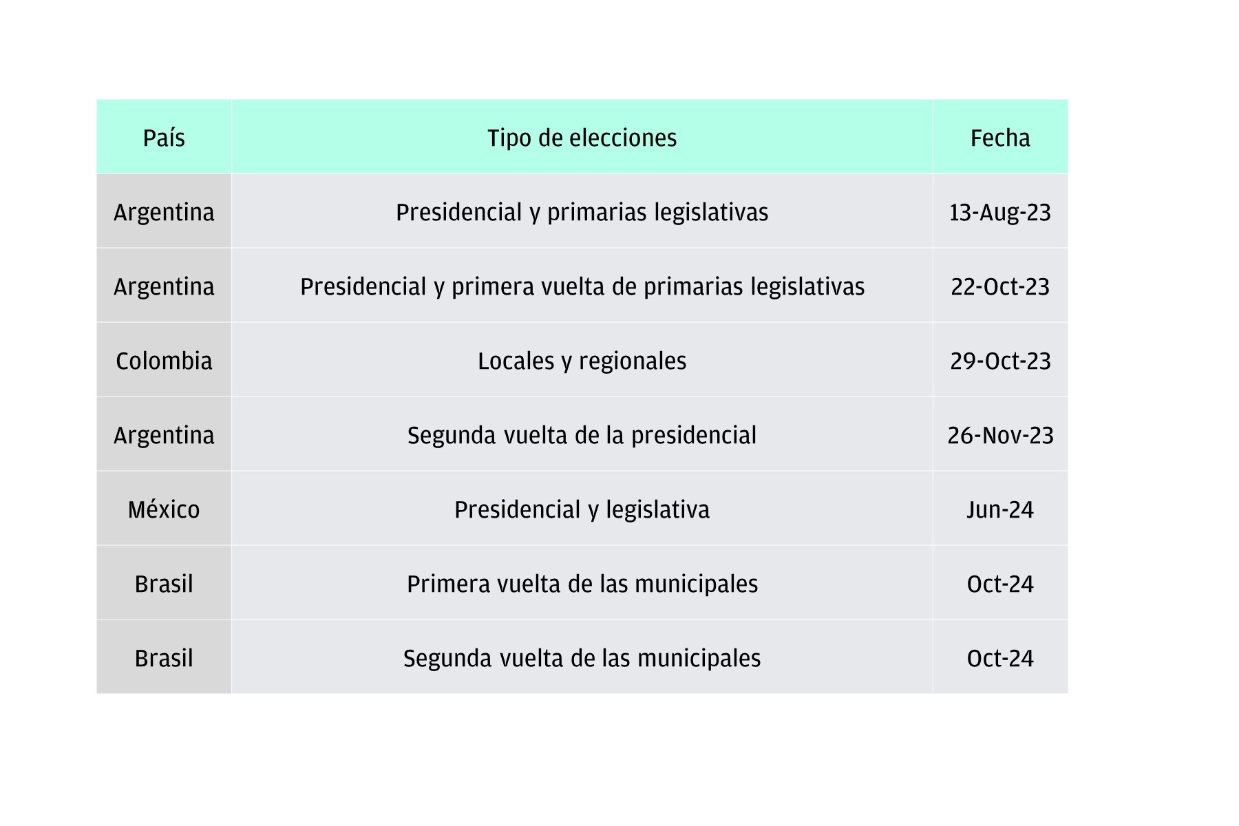 Calendario electoral 2023-24 de los seis países más grandes de América Latina
