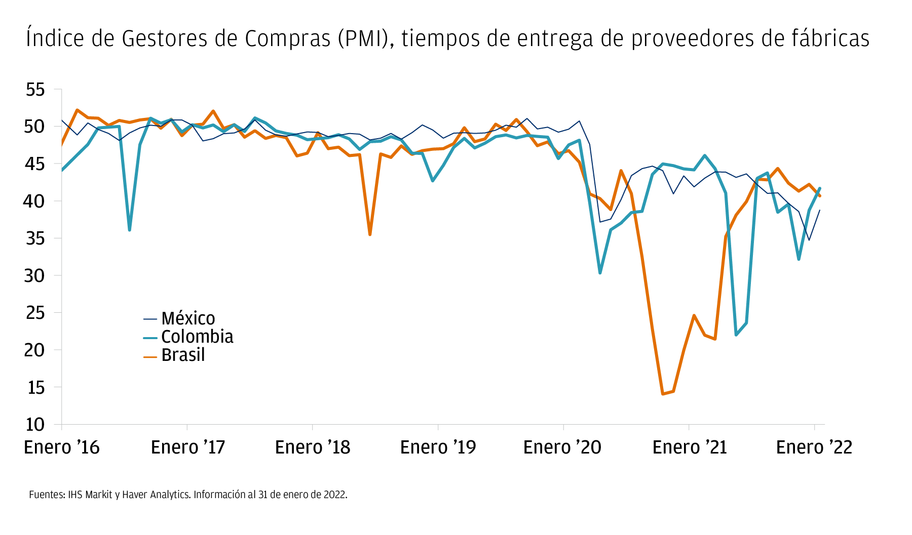 El gráfico muestra el índice de gestores de compra, medido por los tiempos de entrega de los proveedores de fábricas,para tres países de América Latina: México, Colombia y Brasil, entre enero de 2016 y enero de 2022.