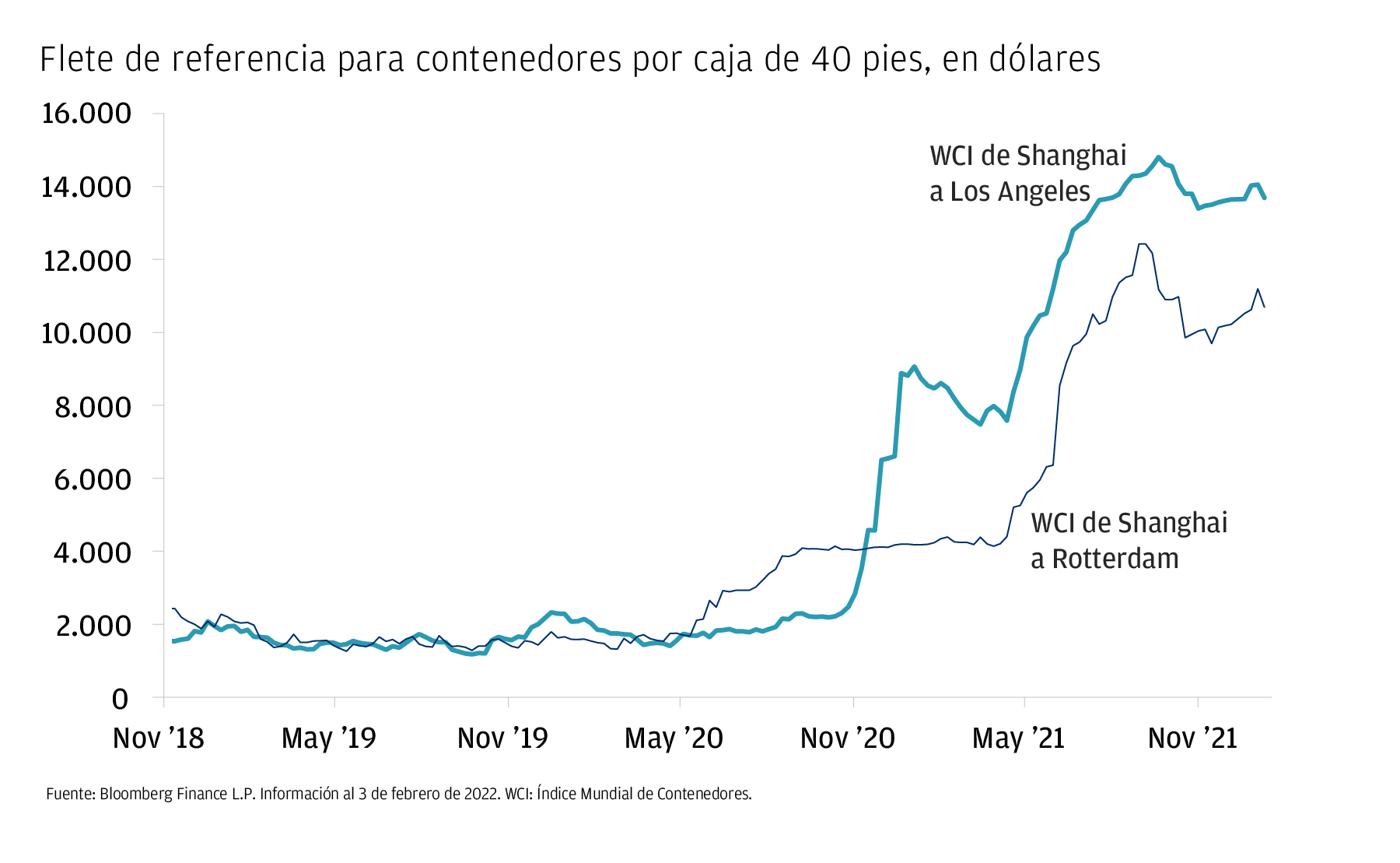 El gráfico muestra los costews de envío para el flete de contenedores por caja de 40 pies, medido en dólares, entre noviembre de 2018 y noviembre de 2021. El valor de referencia, tanto para los WCI de Shangai a Los Ángeles como a Rotterdam, arranca en torno a los 2.000 dólares y oscila de manera estable y poco pronunciada hasta el Segundo semester de 2020, cuando empieza a subir. En noviembre 2021, el WCI de Shangai a Rotterdam se sitúa por encima de los 10.000 dólares y el WCI de Shangai a Los Ángeles en torno a los 14.000. 