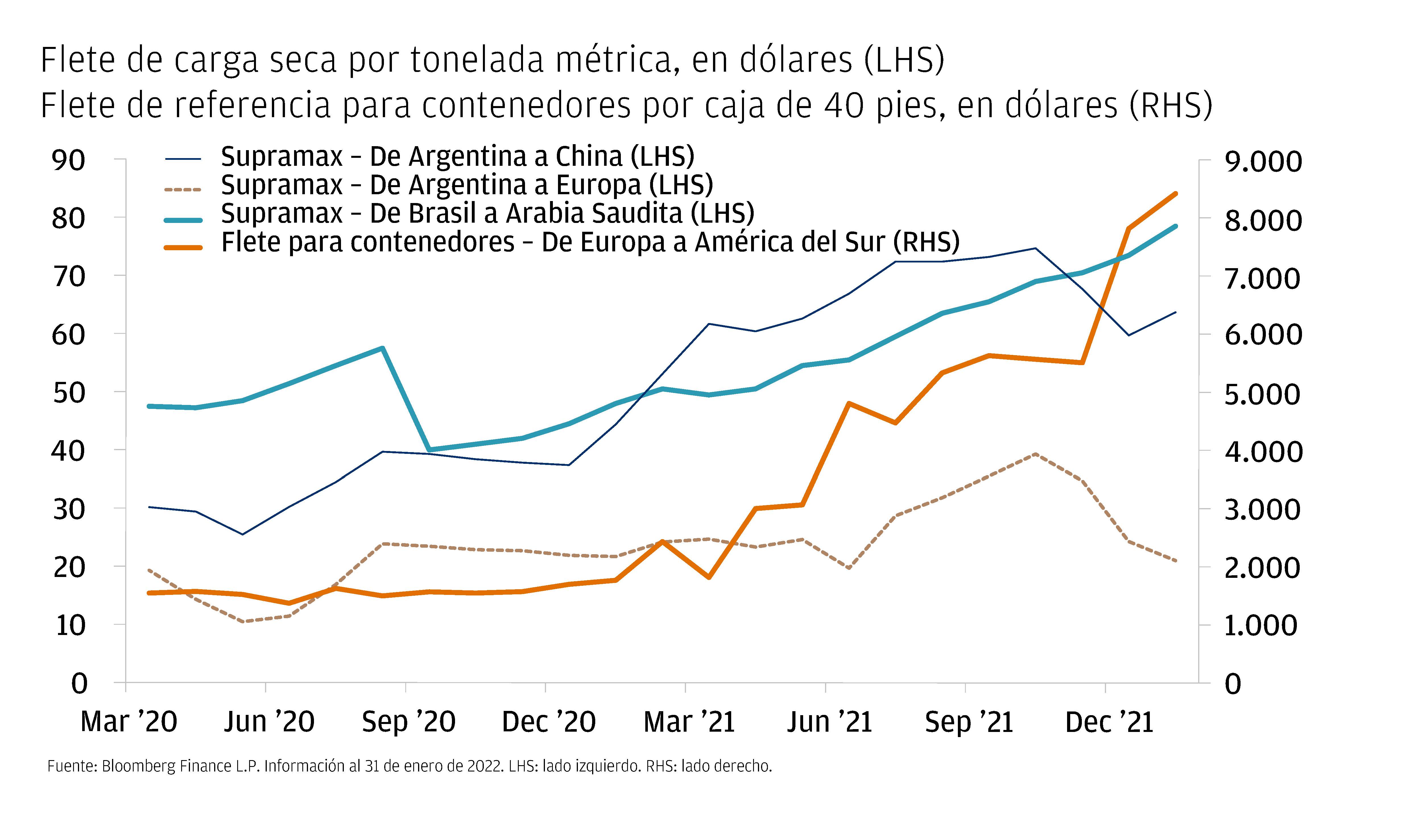 Este gráfico muestra lso datos de costos de envío en América Latina para cuatro rutas: Argentina a China, Argentina a Europa, Brasil a Arabia Saudita y de Europa a Sudamérica, con valores entre marzo del 2020 y diciembre de 2021. 