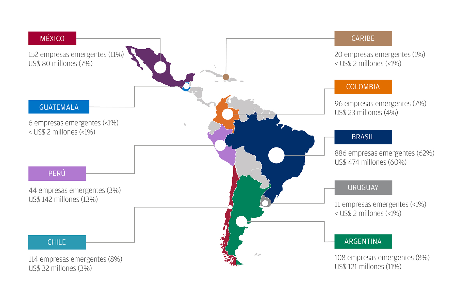 Distribución de empresas de tecnología educativa por país en América Latina