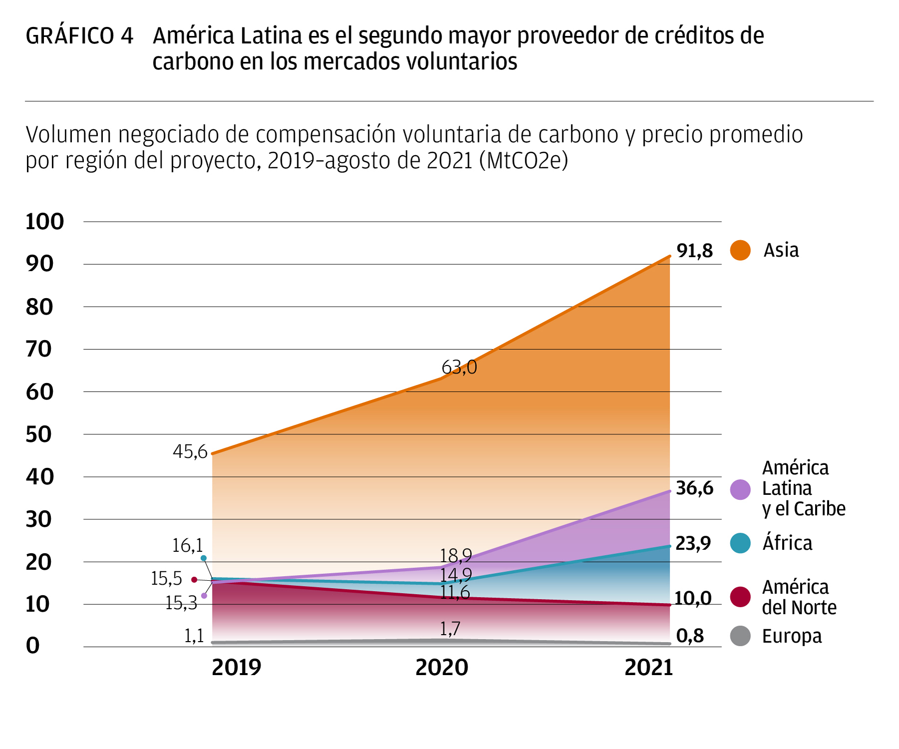 America Latina es el segundo mayor proveedor de creditos de carbono en los mercados voluntarios