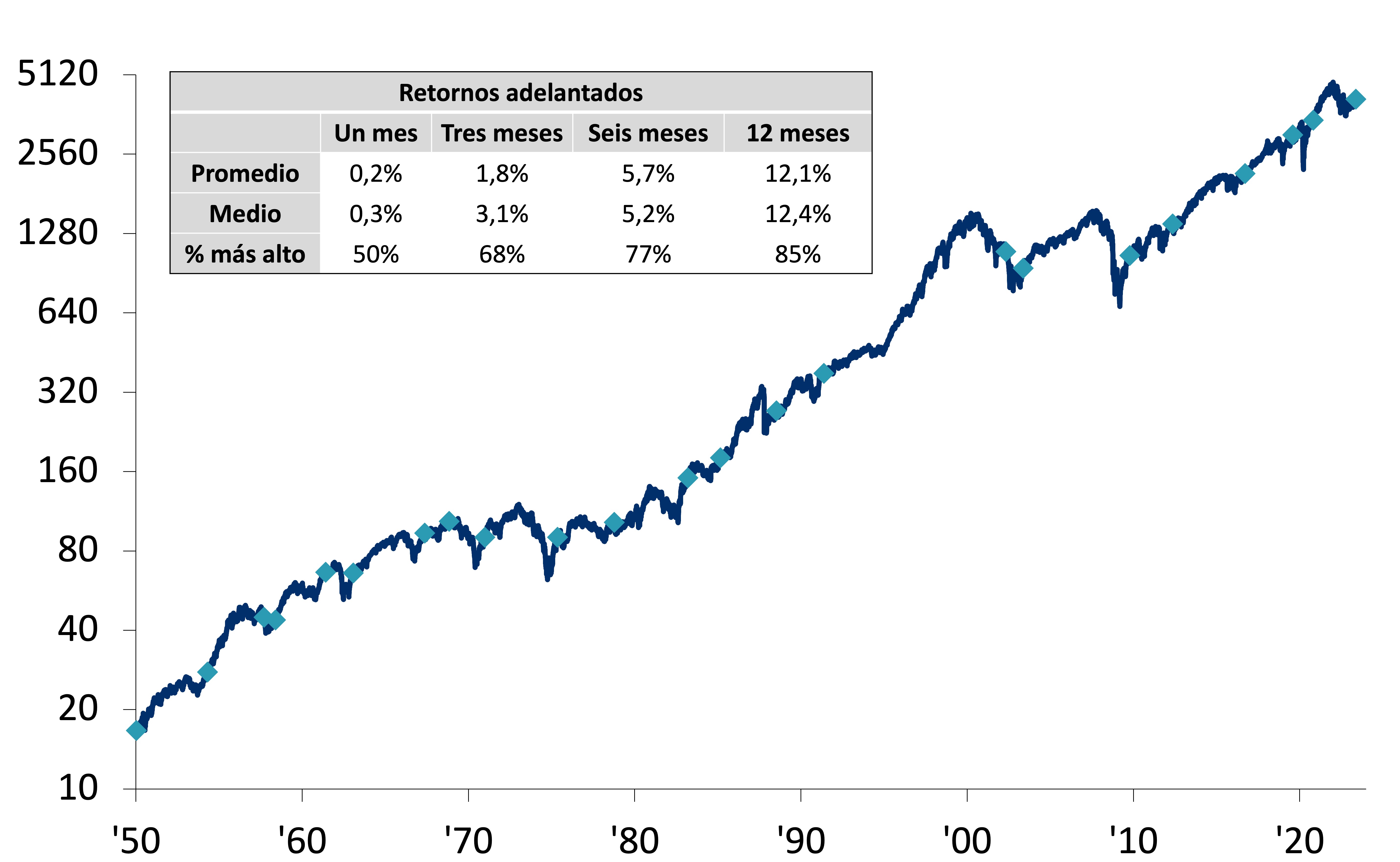 Este gráfico muestra el nivel del Índice S&P 500, entre enero de 1950 y el 15 de mayo de 2023. 
