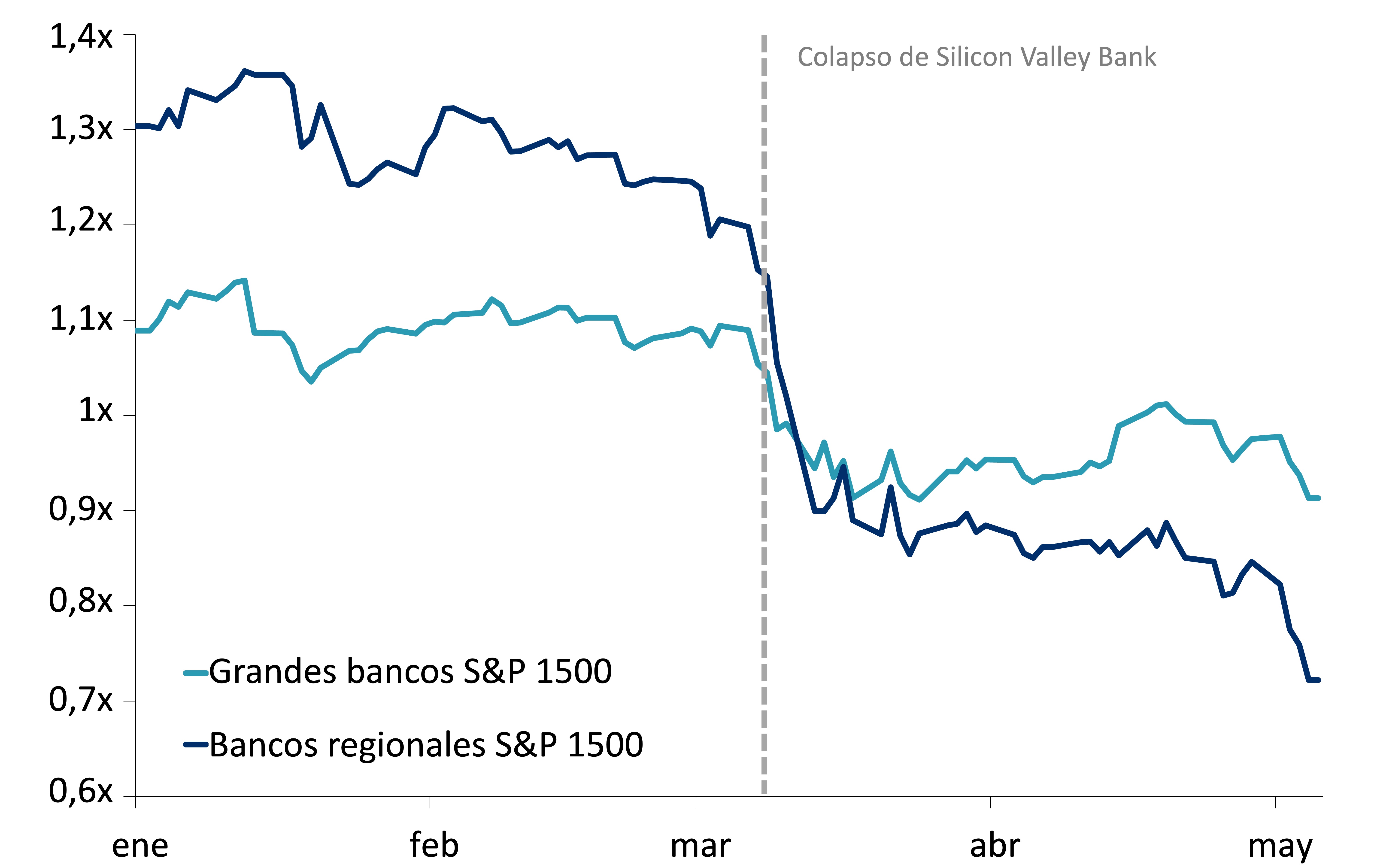 Este gráfico muestra la relación precio-valor contable de los índices de grandes bancos S&P 1500 y de bancos regionales S&P 1500, entre enero y mayo de 2023.