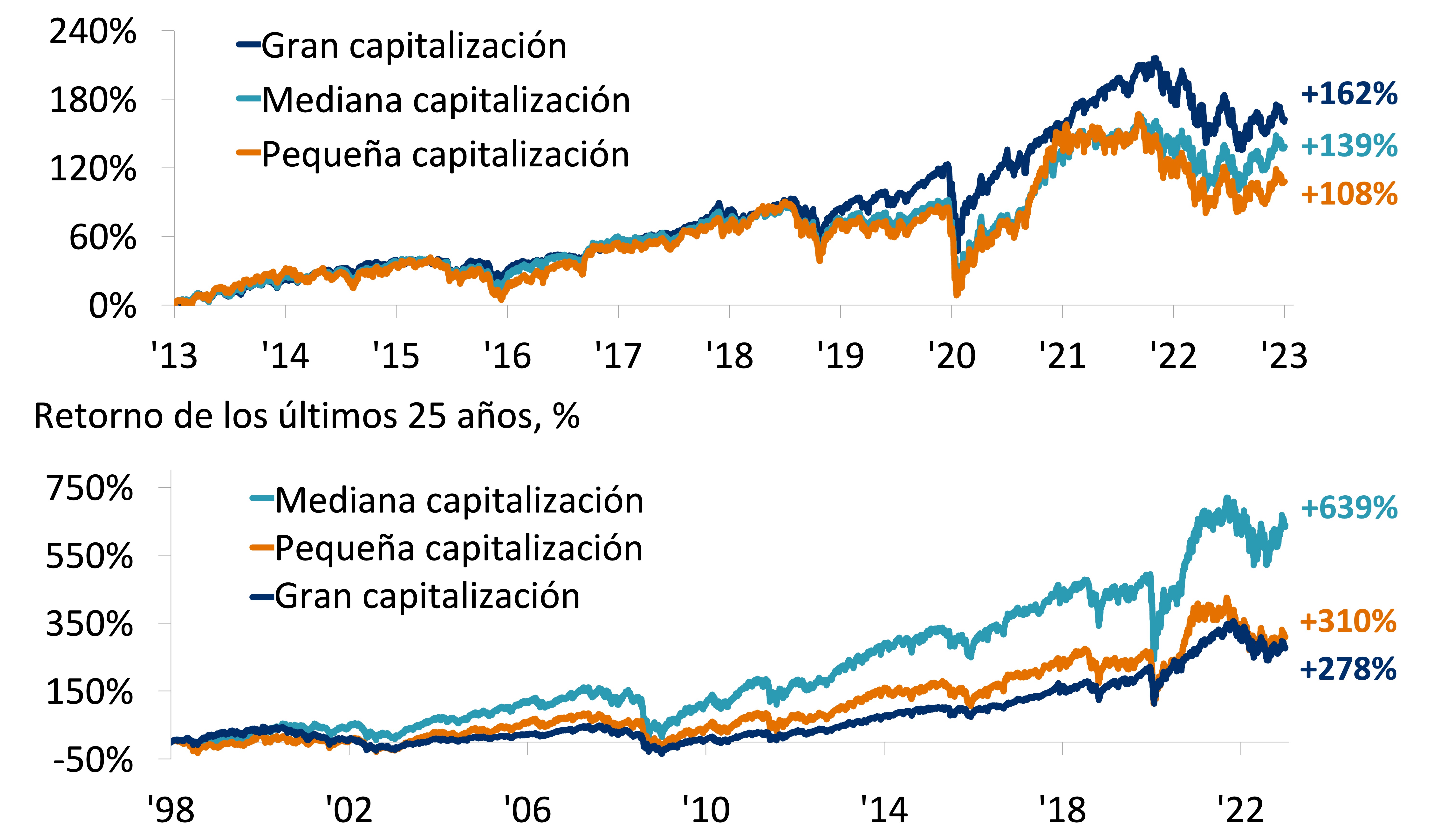 Estos gráficos de líneas muestran los retornos de las acciones de alta capitalización (S&P 500), mediana capitalización (S&P 400) y pequeña capitalización (Russell 2000) de los últimos 10 y 25 años.