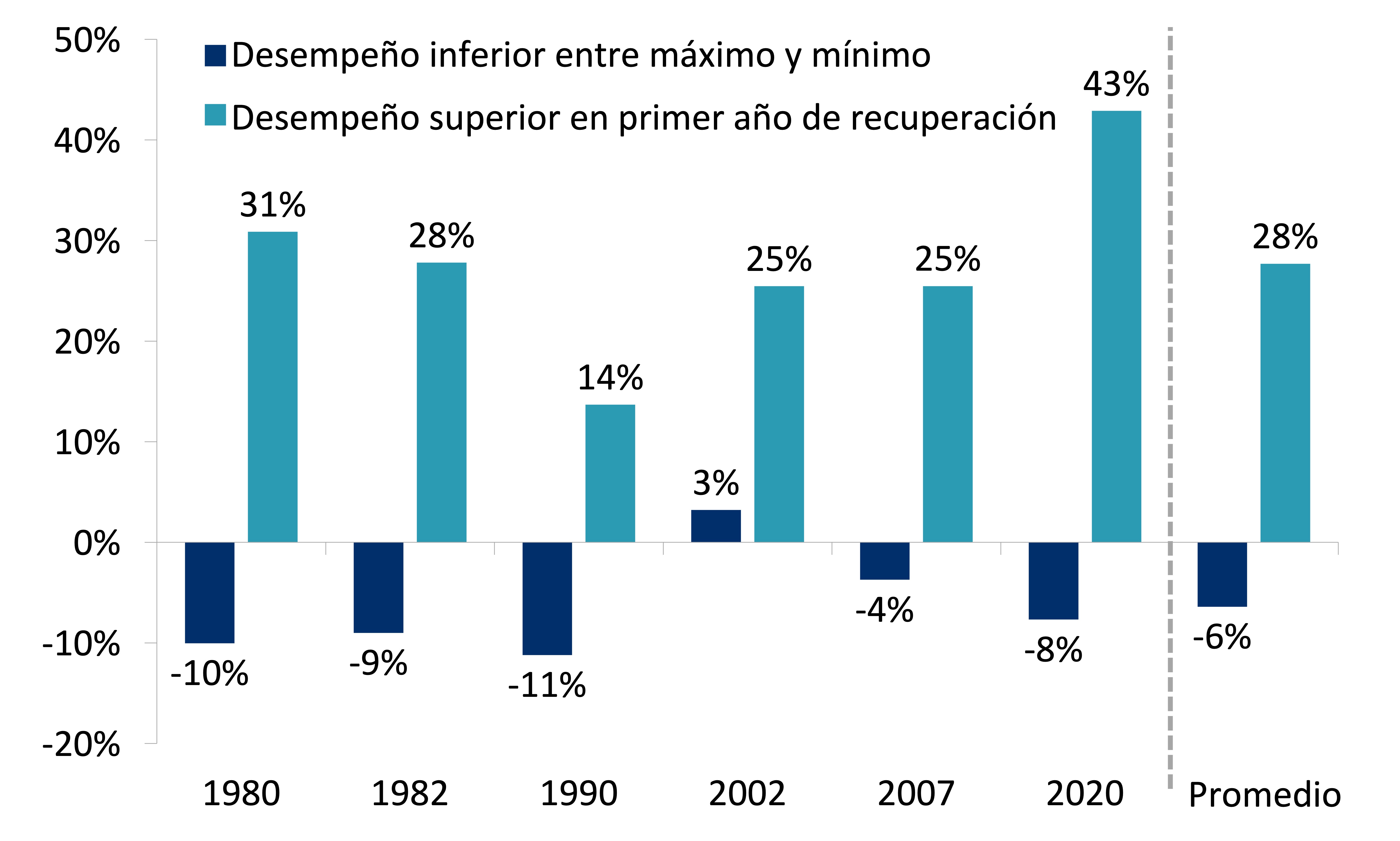 Este gráfico muestra el desempeño de las acciones de pequeña capitalización (representadas por el índice Russell 2000) respecto a las de alta capitalización (S&P 500) durante las últimas seis recesiones y el desempeño relativo en el primer año de la recuperación.