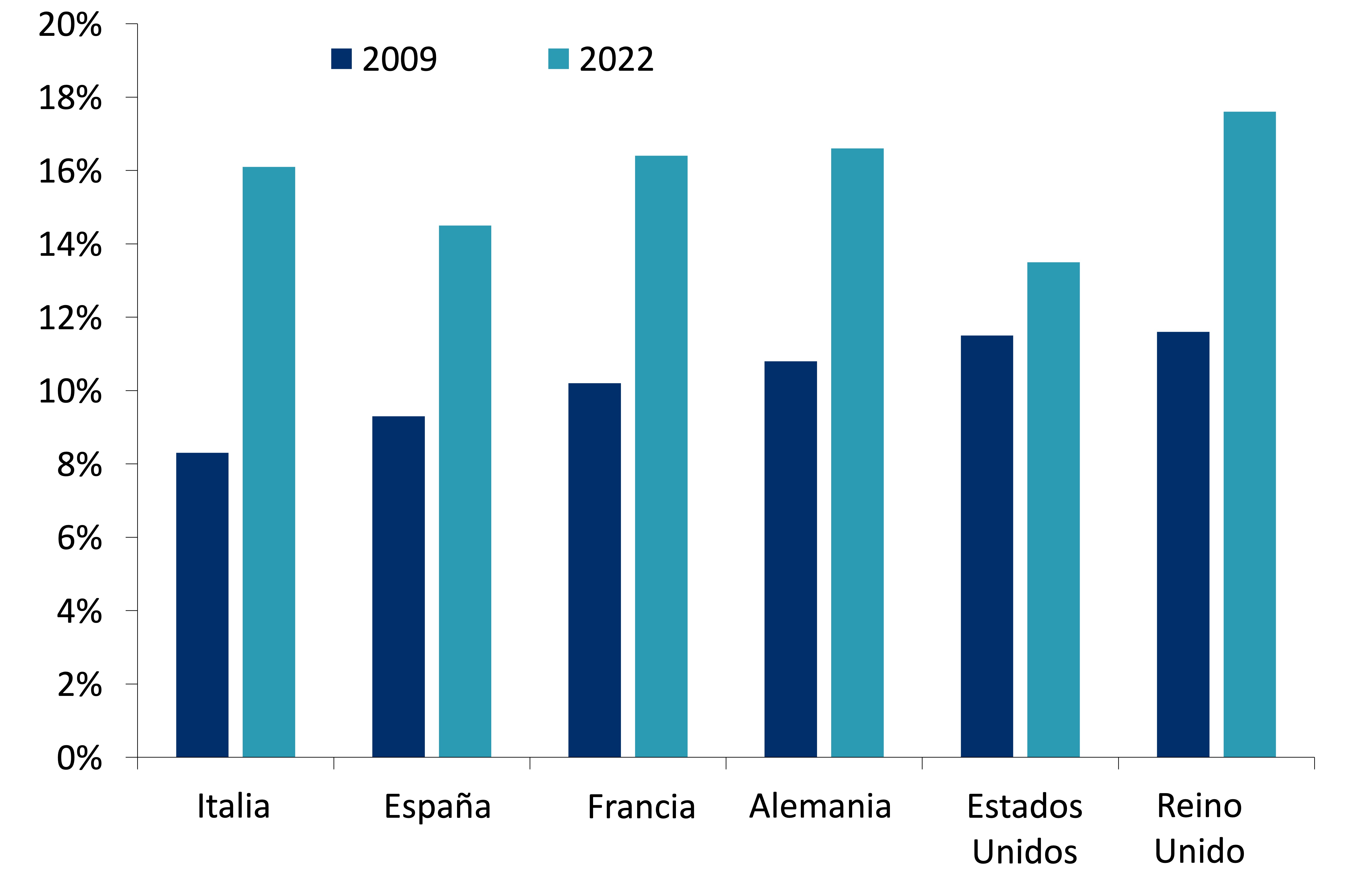 Este gráfico muestra la relación entre capital regulatorio de nivel 1 y activos ponderados por riesgo (%), en 2009 y 2022 por país.
