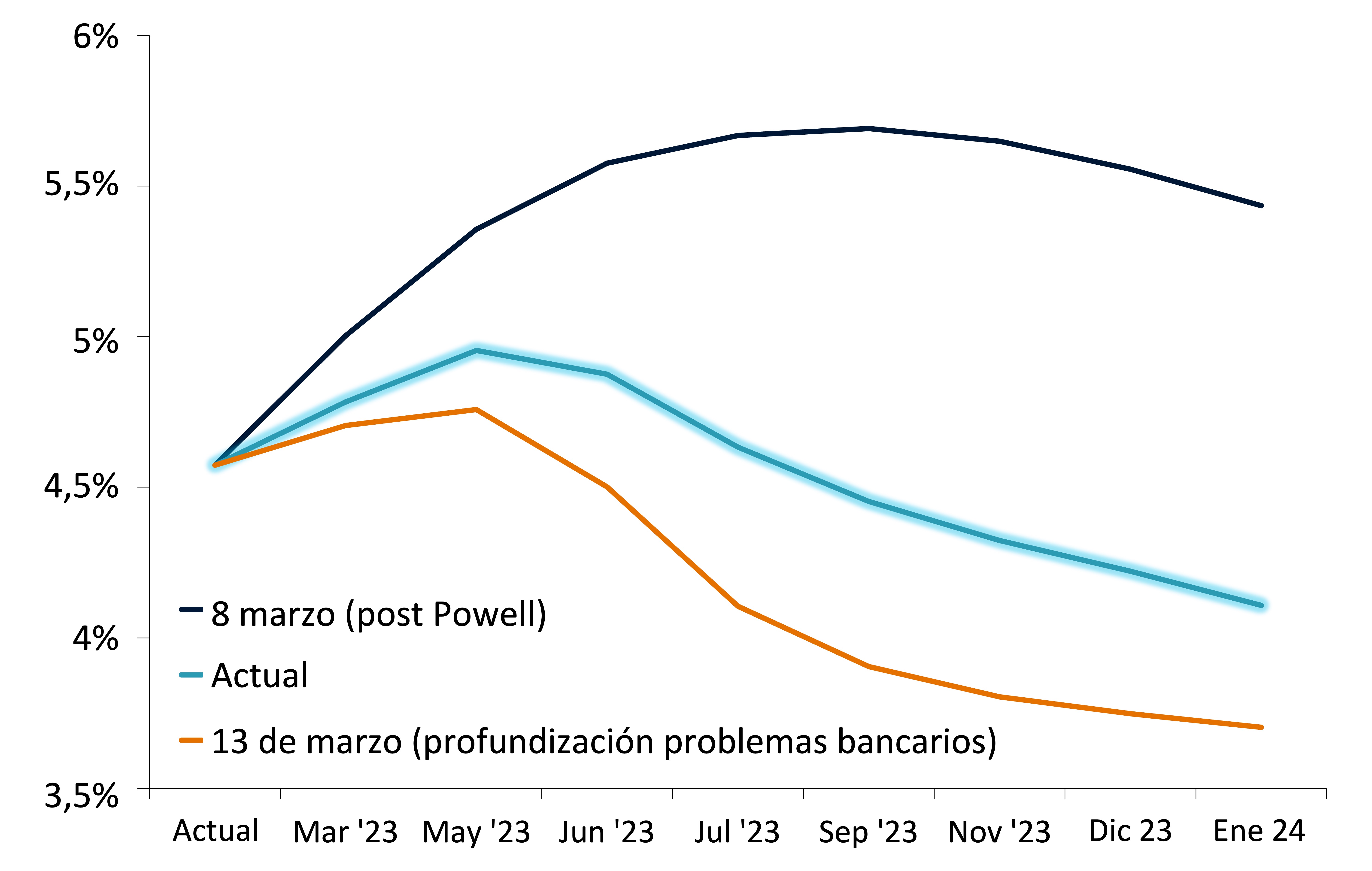 Este gráfico muestra la tasa implícita de fondos federales el 8 de marzo (después de los comentarios de Jerome Powell), la actual (al 17 de marzo de 2023) y el 13 de marzo (profundización de los problemas bancarios).