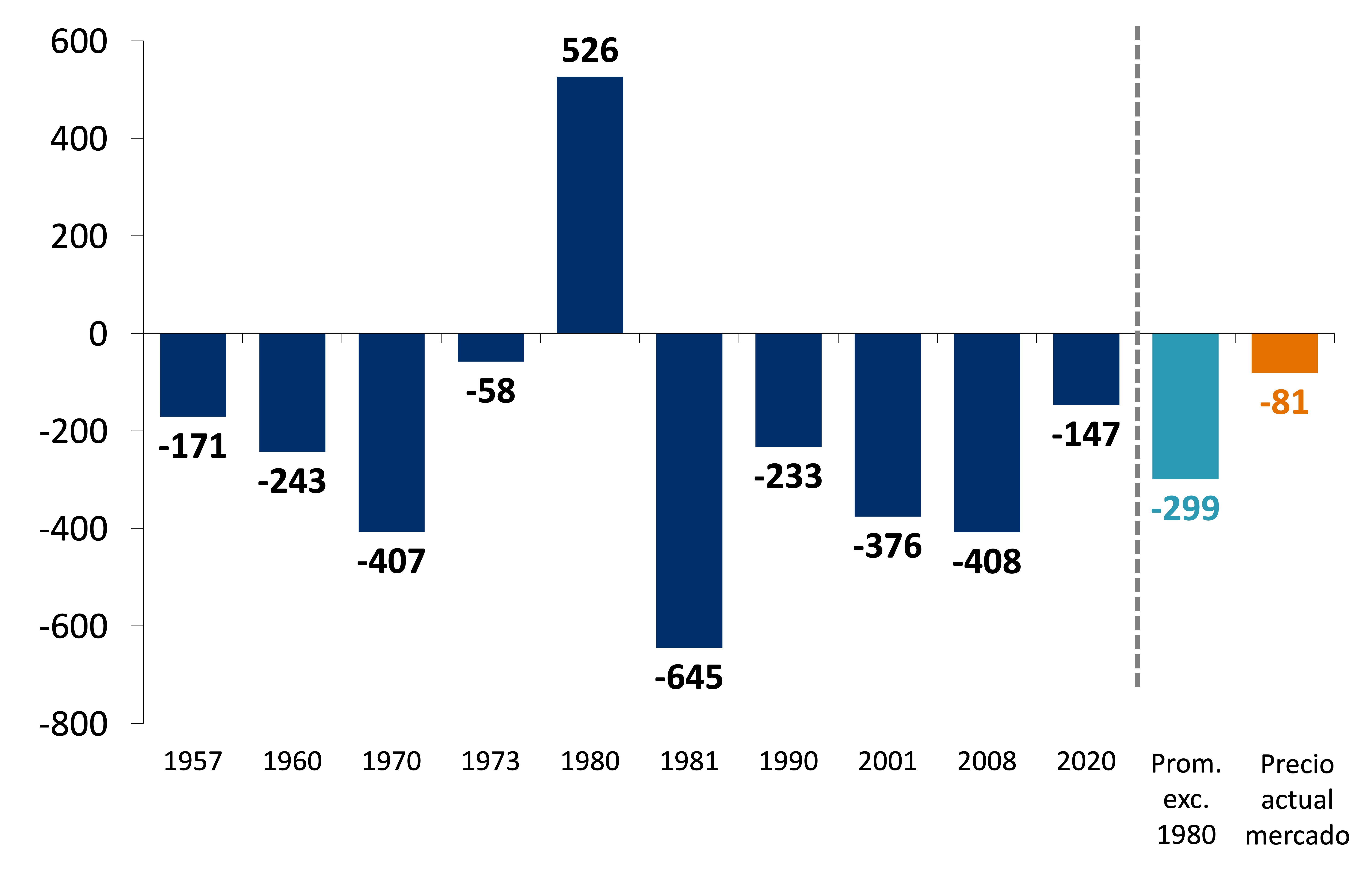 Este gráfico describe el cambio (en puntos básicos) en la tasa de fondos federales efectiva 12 meses después del inicio de la recesión.