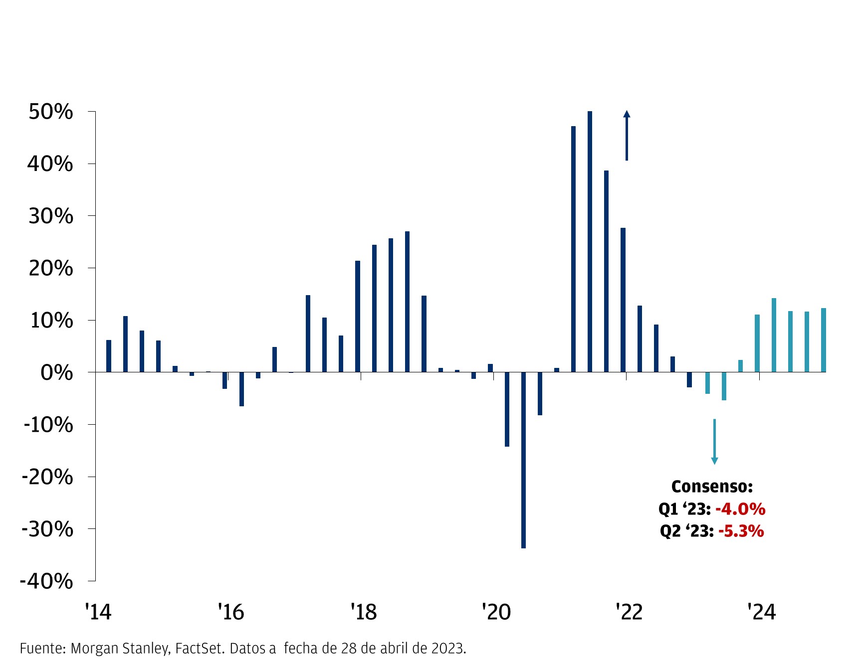 El gráfico describe el crecimiento del EPS % interanual del S&P 500 (datos trimestrales) en un formato de gráfico de columnas. También escribe las estimaciones de consenso para el primer trimestre de 2023 en -4,0% y el segundo trimestre de 2023 en -5,3%.