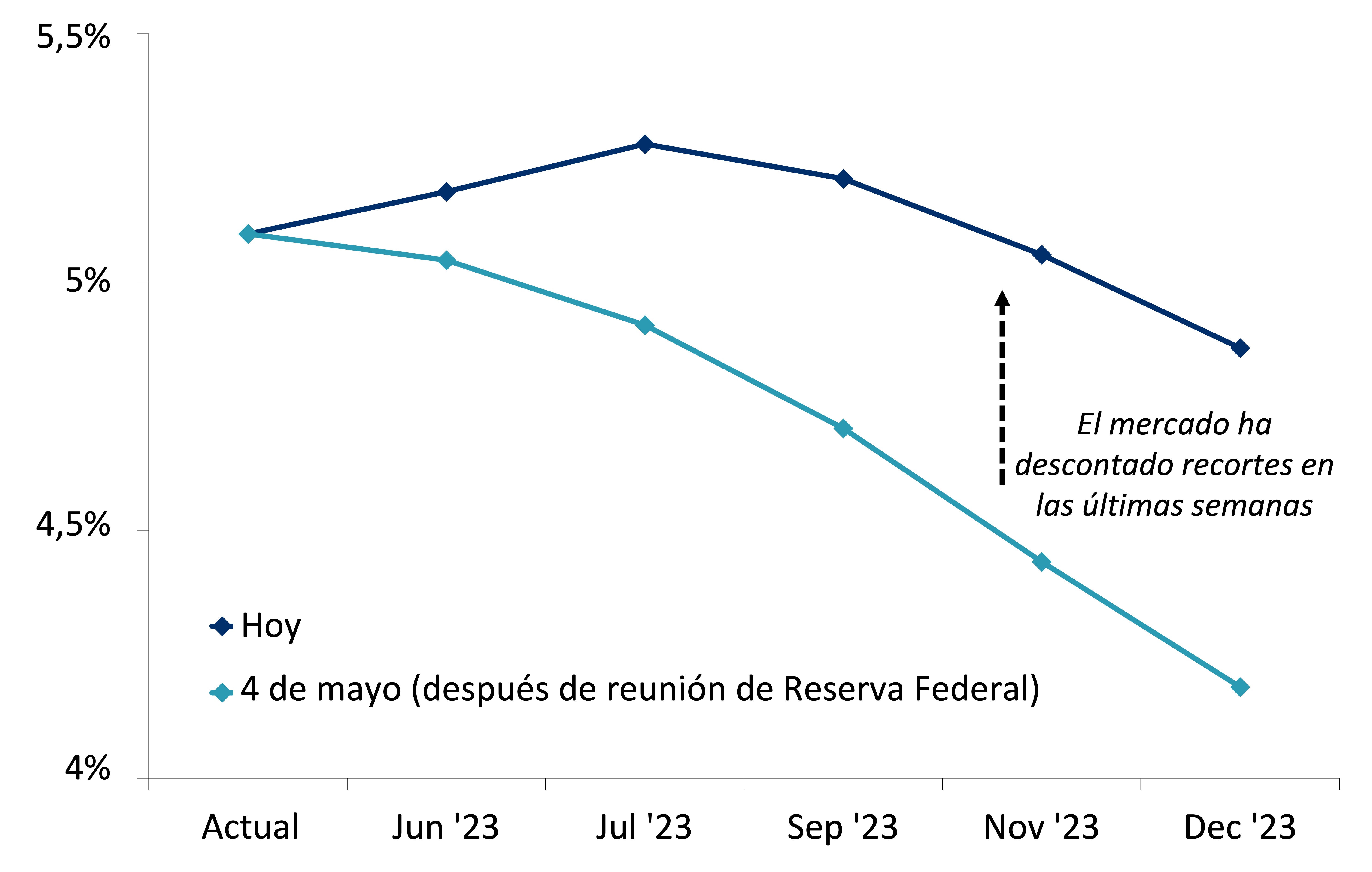 Este gráfico muestra la tasa implícita de política de futuros de fondos federales hoy y el 4 de mayo de 2023.