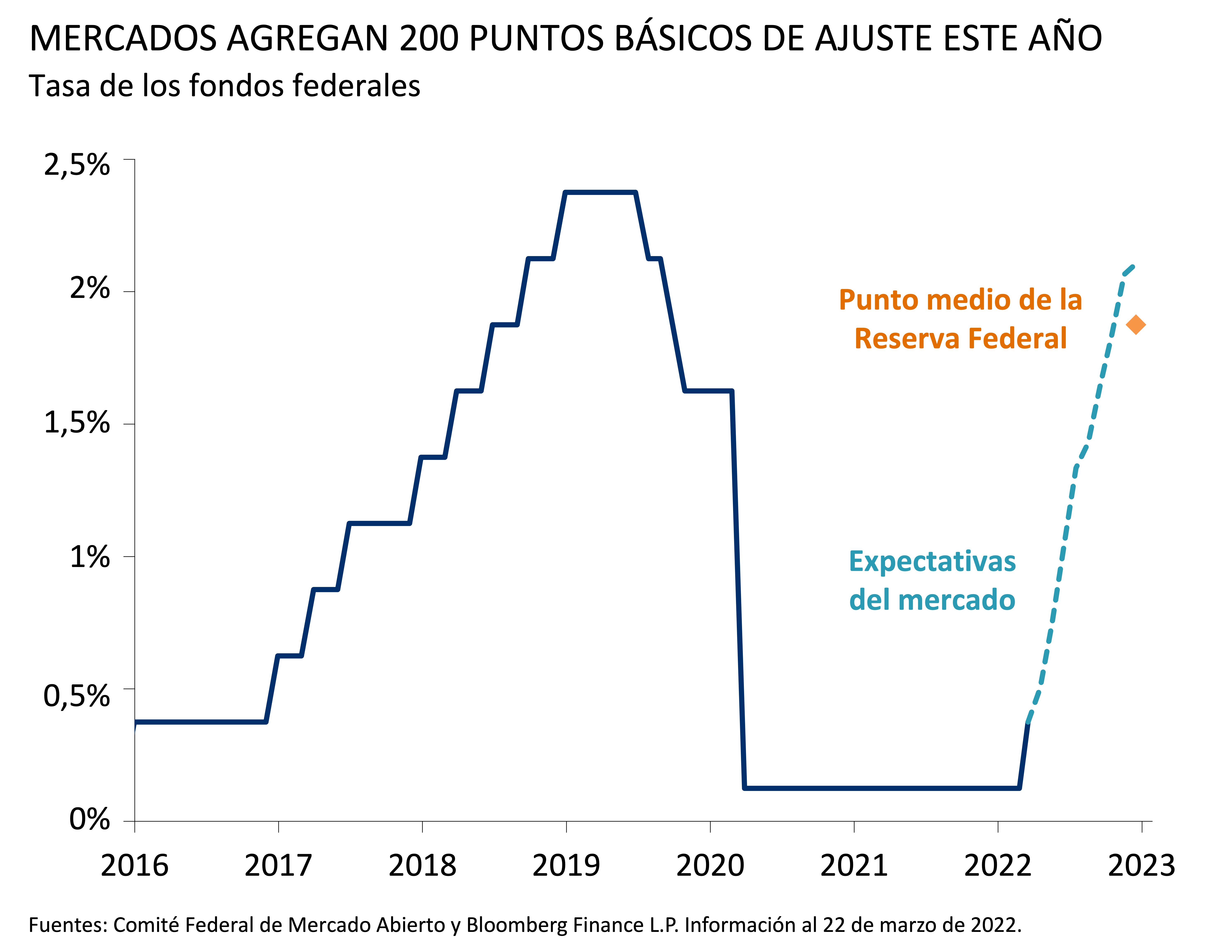 MERCADOS AGREGAN 200 PUNTOS BÁSICOS DE AJUSTE ESTE AÑO. Este gráfico muestra la tasa de los fondos federales entre 2016 y marzo de 2022 y las expectativas del mercado hasta finales de año.
