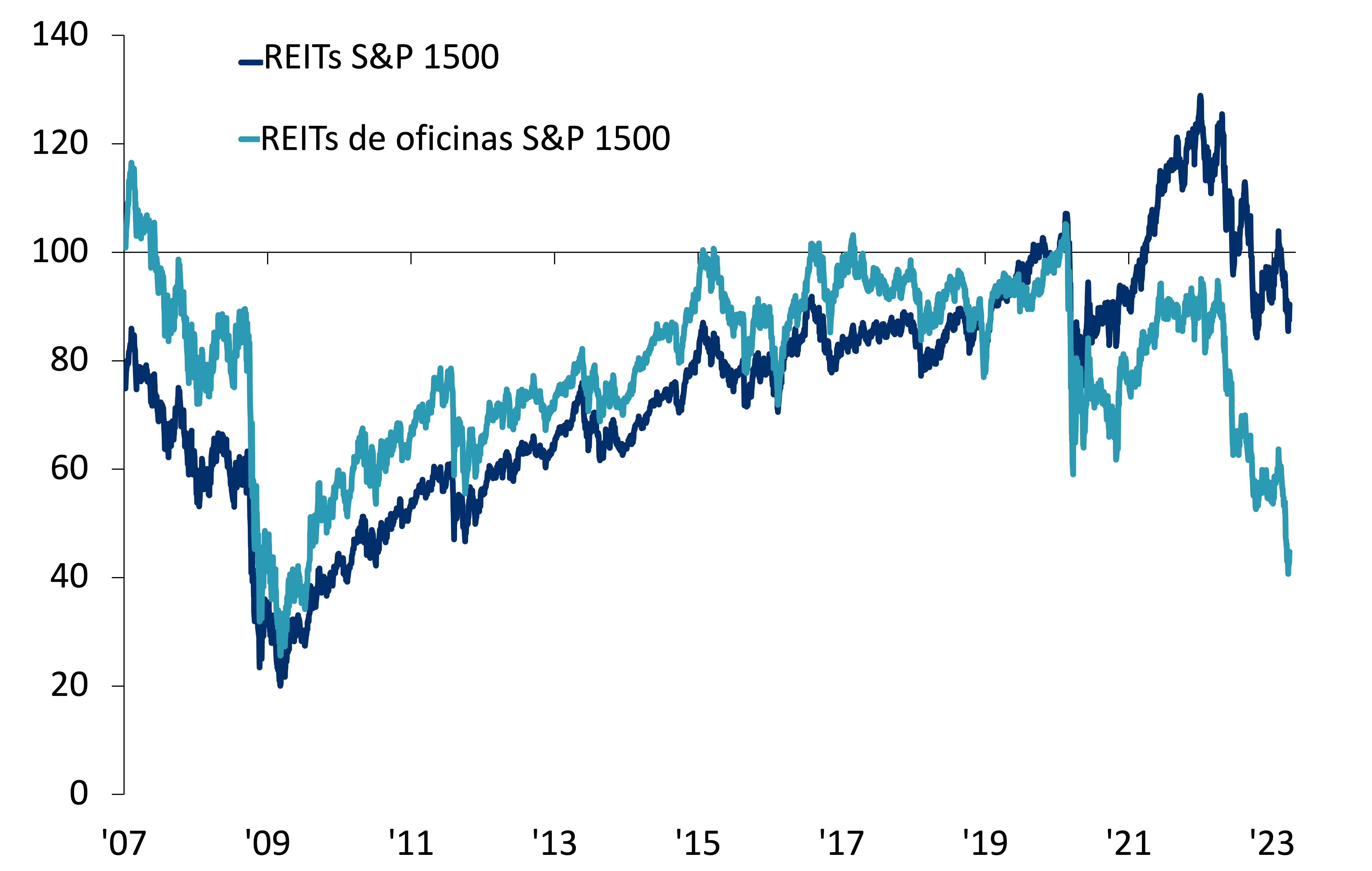 Este gráfico muestra el desempeño del nivel de precios de los Grupos de Inversión en Activos Inmobiliarios (REIT por sus siglas en inglés, representados por el Índice S&P 1500 REIT) frente a Grupos de Inversión en Activos Inmobiliarios Comerciales (representados por el Índice S&P 1500 Office REIT).
