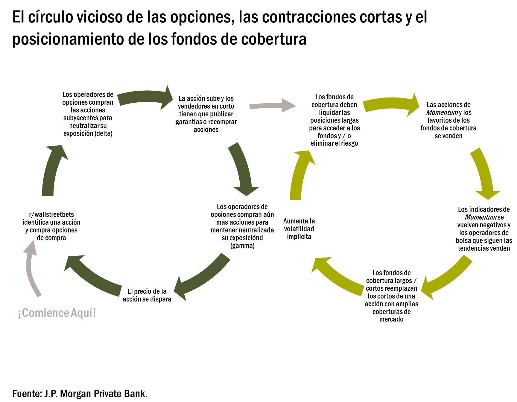 El gráfico muestra el ciclo de negociación de opciones, contracciones cortas y posicionamiento de fondos de cobertura.