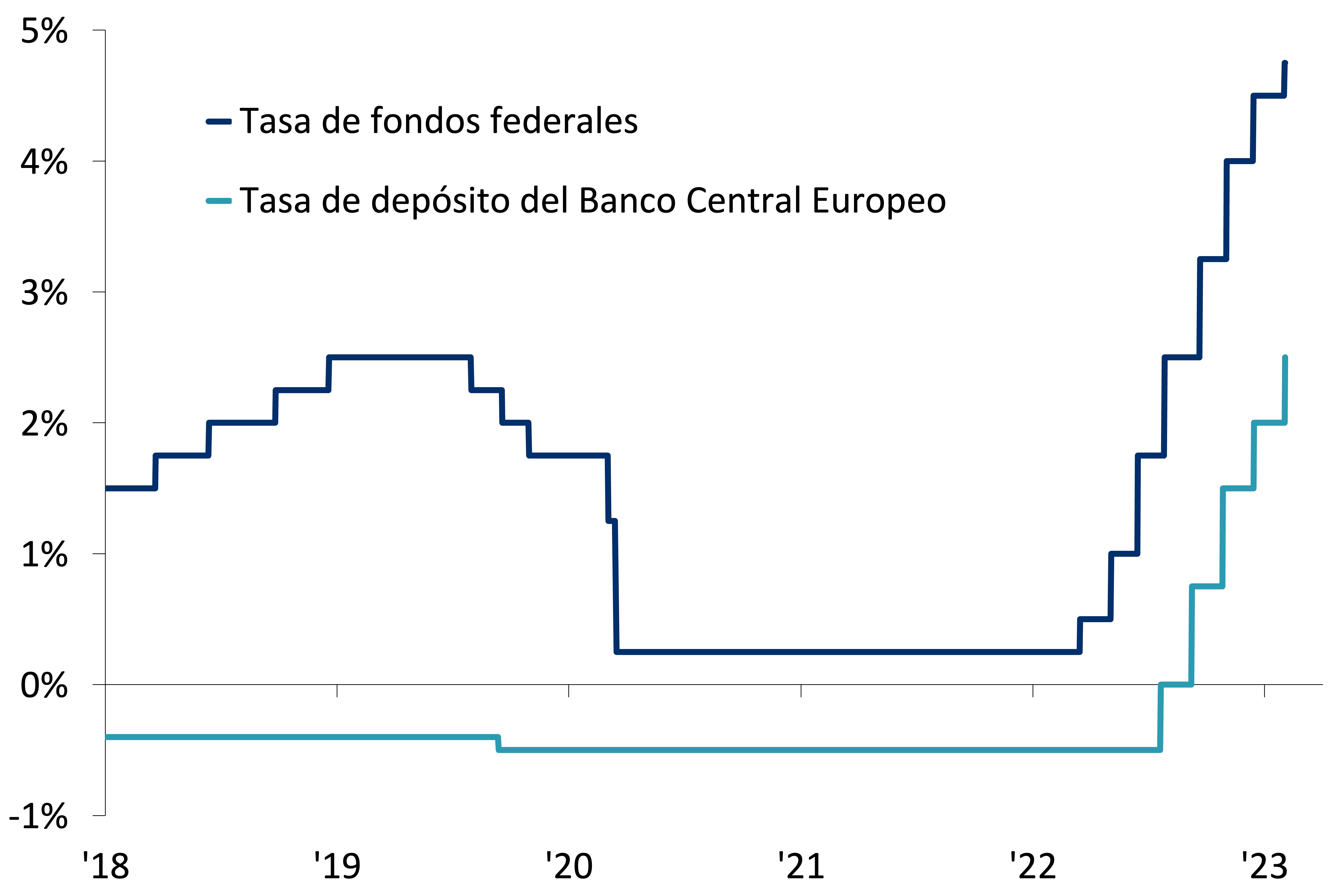 Este gráfico muestra la tasa objetivo de fondos federales frente a la tasa de depósito del Banco Central Europeo (BCE), entre enero de 2019 y el 3 de febrero de 2023.
