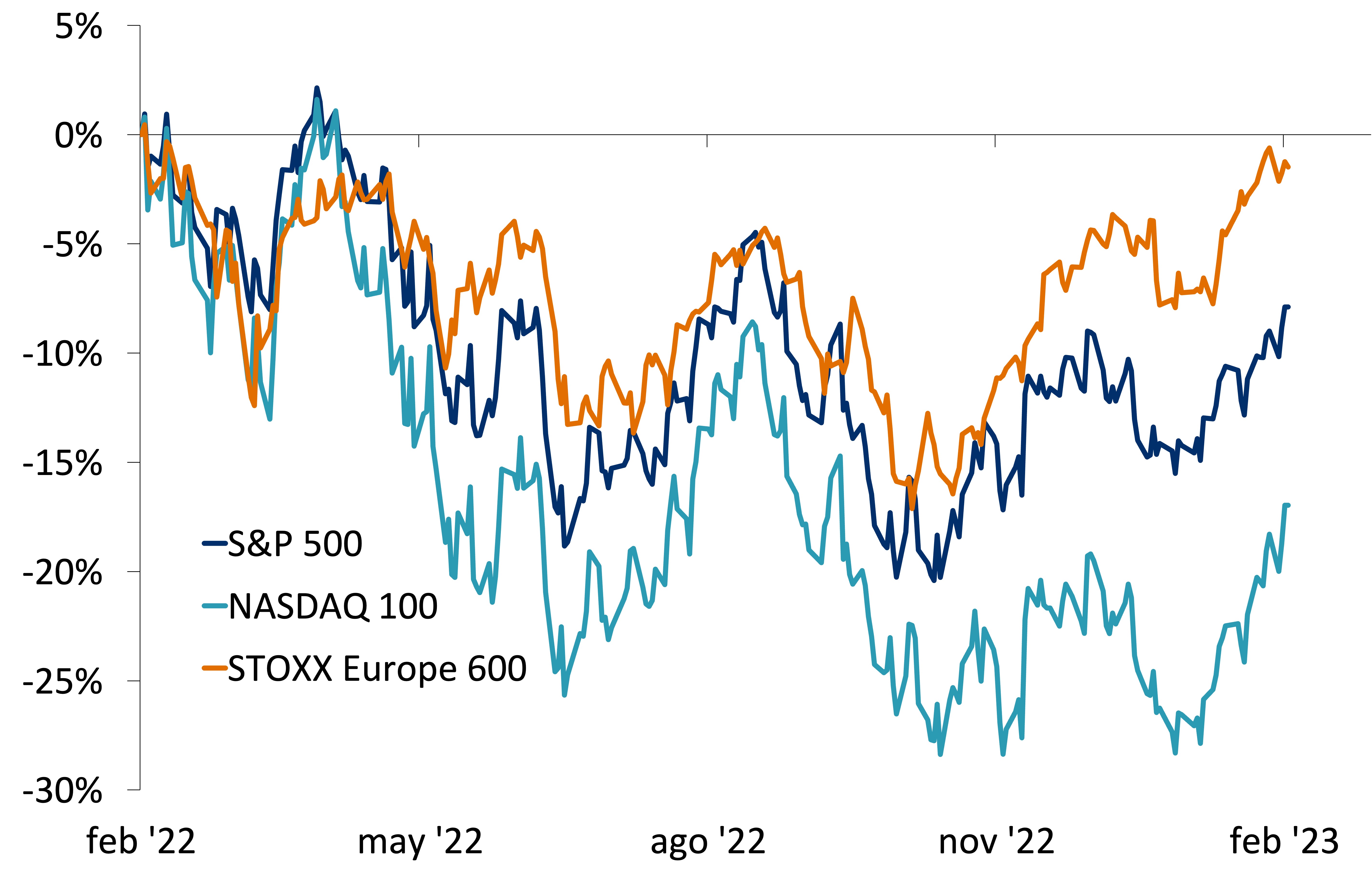 Este gráfico muestra el retorno del precio de los índices S&P 500, NASDAQ 100 y STOXX Europe 600, entre febrero de 2022 y el 2 de febrero de 2023. Los índices muestran trayectorias similares, pero el STOXX Europe 600 ha sido superior.
