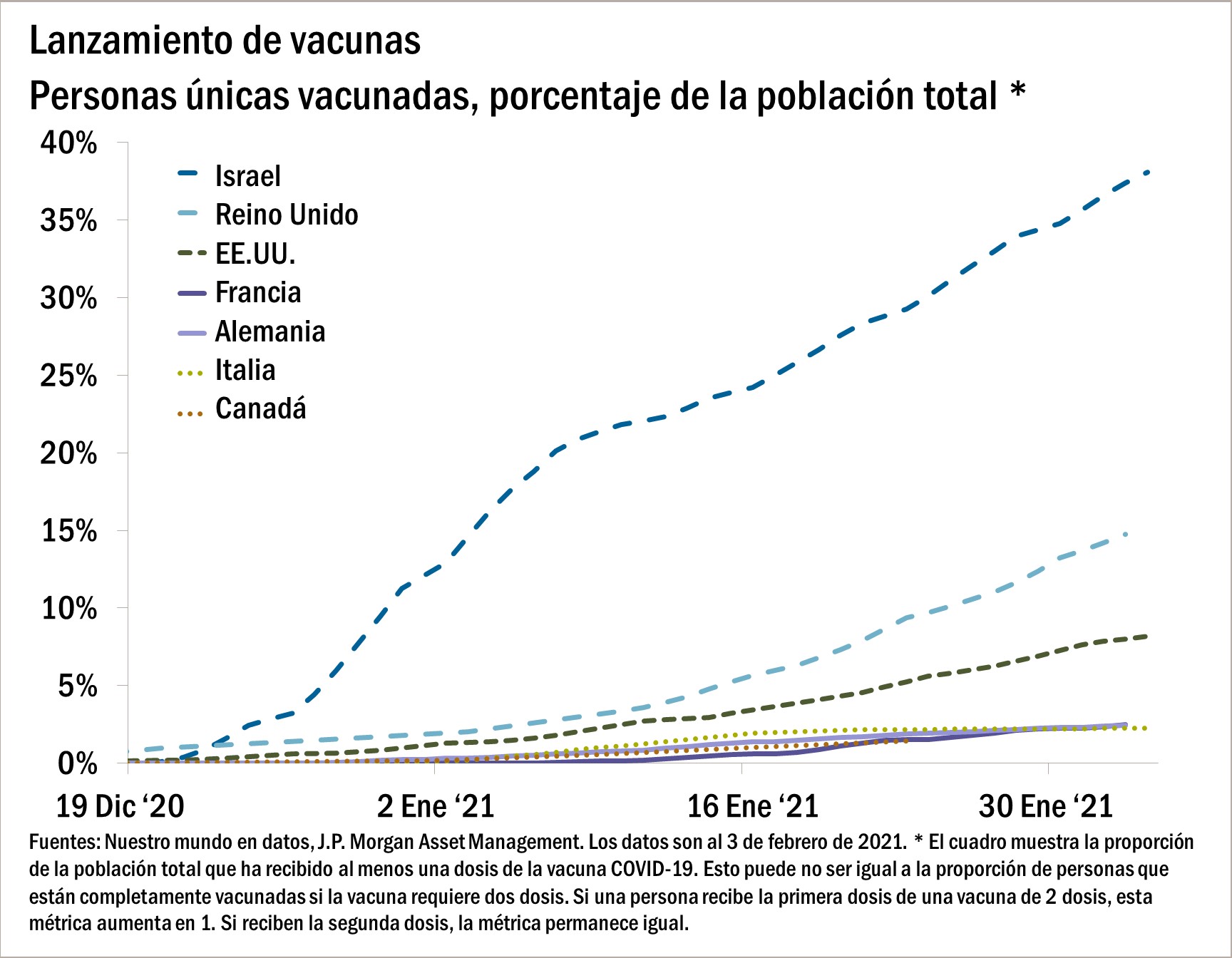El gráfico muestra el porcentaje de la población total de cada país que ha recibido al menos una dosis de vacuna desde el 19 de diciembre de 2020 hasta el 3 de febrero de 2021. El gráfico muestra que Israel y el Reino Unido están a la cabeza en el lanzamiento de vacunas, mientras que Francia, Alemania, Italia y Canadá están rezagados.