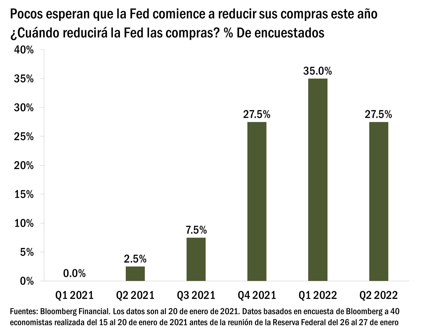 El gráfico muestra qué porcentaje de los 40 economistas encuestados por Bloomberg creen que la Reserva Federal comenzará a reducir las compras de activos para el primer trimestre de 2021, el segundo trimestre de 2021, el tercer trimestre de 2021, el cuarto trimestre de 2021, el primer trimestre de 2022 o el segundo trimestre de 2022. La encuesta se realizó del 15 al 20 de enero de 2021 antes de la Reserva Federal del 26 al 27 de enero de 2021. El 0% de los encuestados esperaba que la Fed comenzara a reducirse en el primer trimestre de 2021, el 2,5% en el segundo trimestre de 2021, el 7,5% en el tercer trimestre de 2021, el 27,5% en el cuarto trimestre de 2021, el 35,0% en el primer trimestre de 2022 y el 27,5% en el segundo trimestre de 2022.