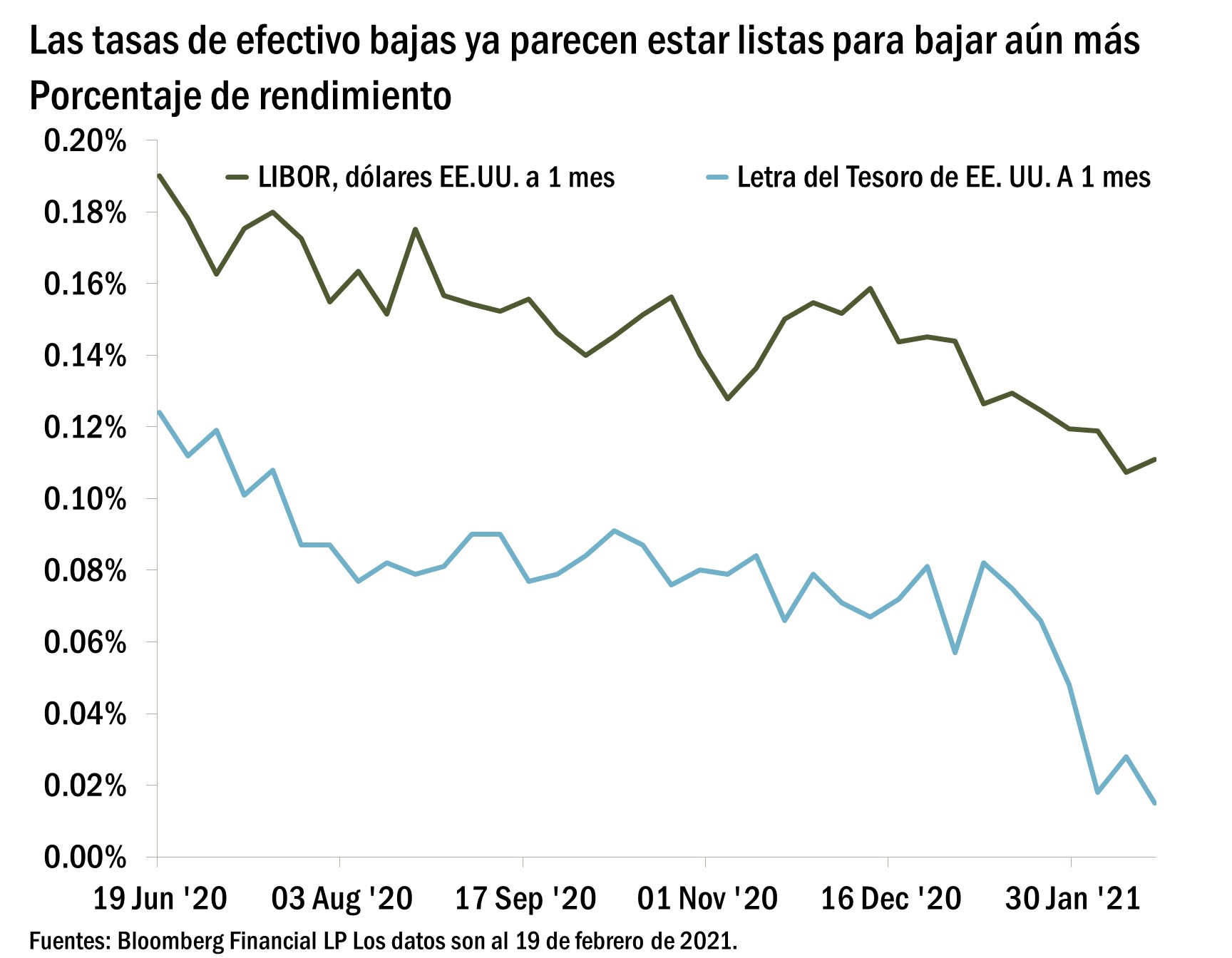 El gráfico muestra la tasa LIBOR en dólares a 1 mes y el rendimiento en dólares estadounidenses a 1 mes en Letras del Tesoro del 19 de junio de 2020 al 19 de febrero de 2021. Muestra que el rendimiento de ambos instrumentos ha ido disminuyendo de manera constante durante este período de tiempo, con el rendimiento de tasa LIBOR en dólares a 1 mes cayendo de 0,19% a 0,11% y el rendimiento 1 mes en Letras del Tesoro cayendo del 0,12% al 0,01%. 