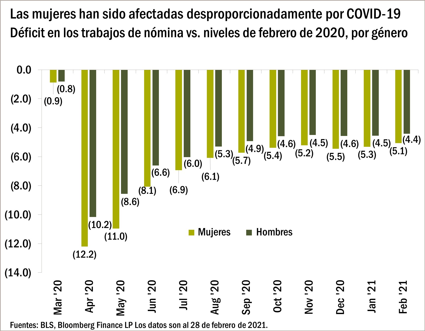 Las mujeres se han visto afectadas de manera desproporcionada por COVID-19 Déficit en los trabajos de nómina no agrícolas frente a los niveles de febrero de 2020, por género