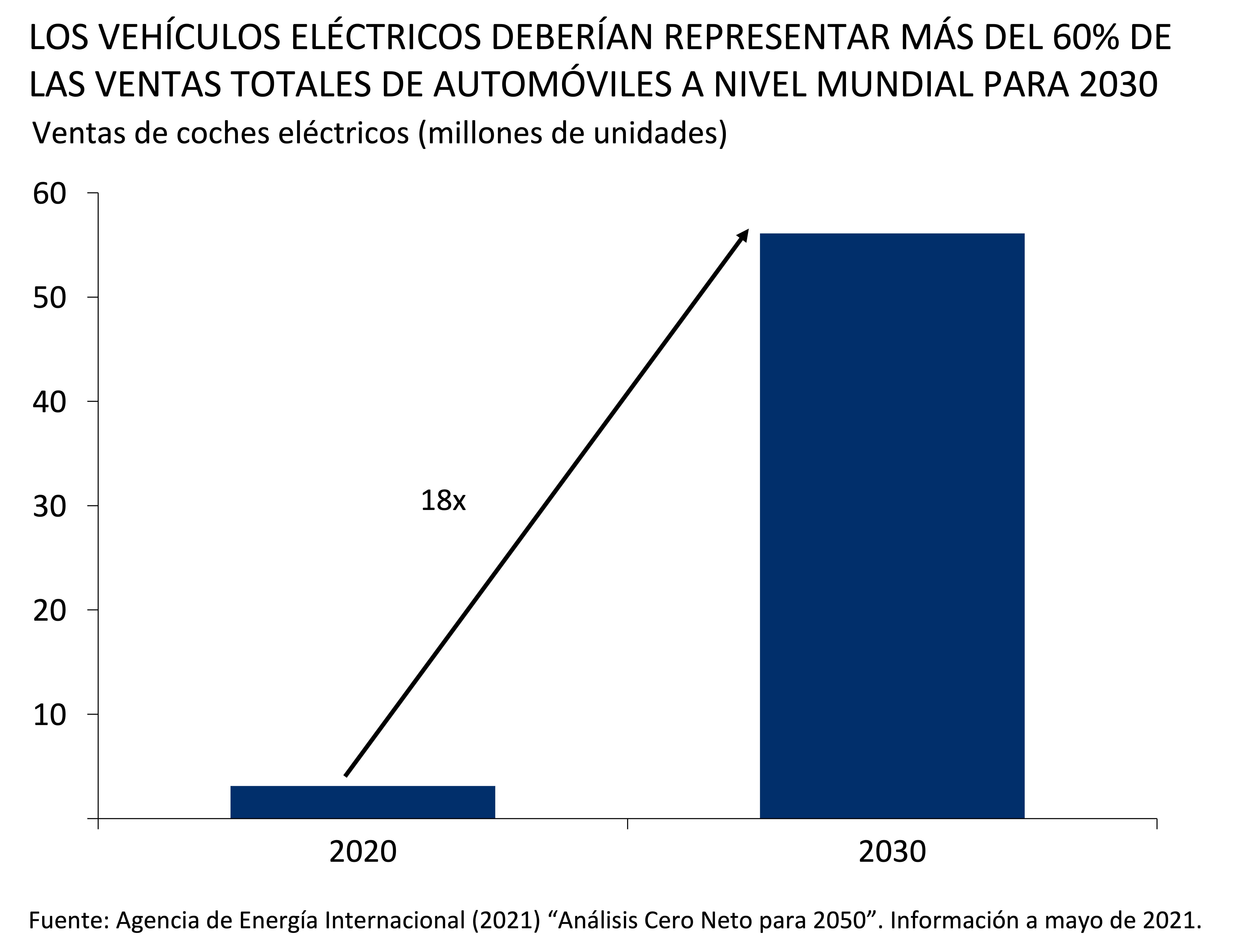 Los vehiculos electricos deberian representar mas del 60% de las ventas totales de automoviles a nivel mundial para 2030