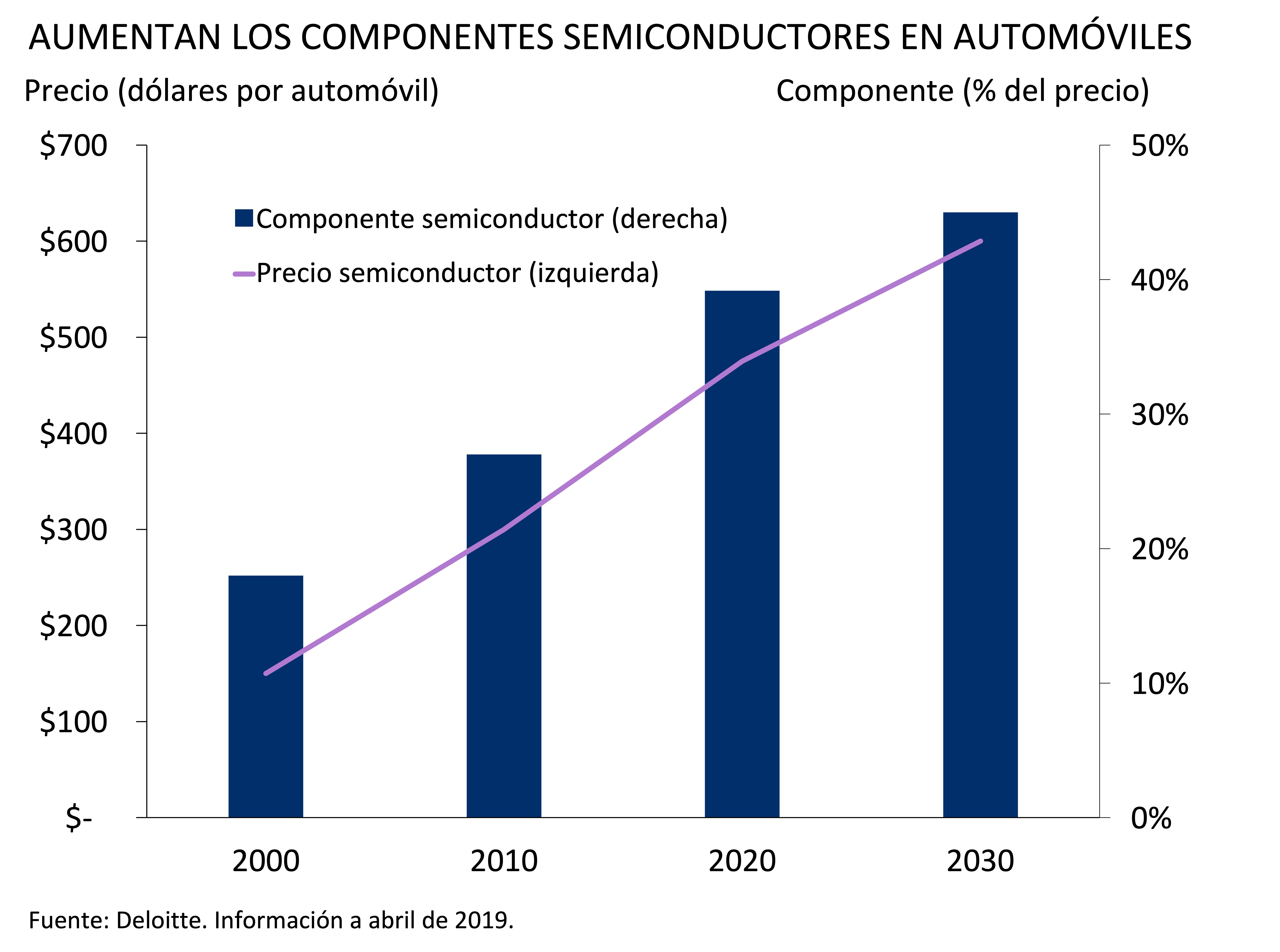 Aumentan los componentes semiconductores en automoviles