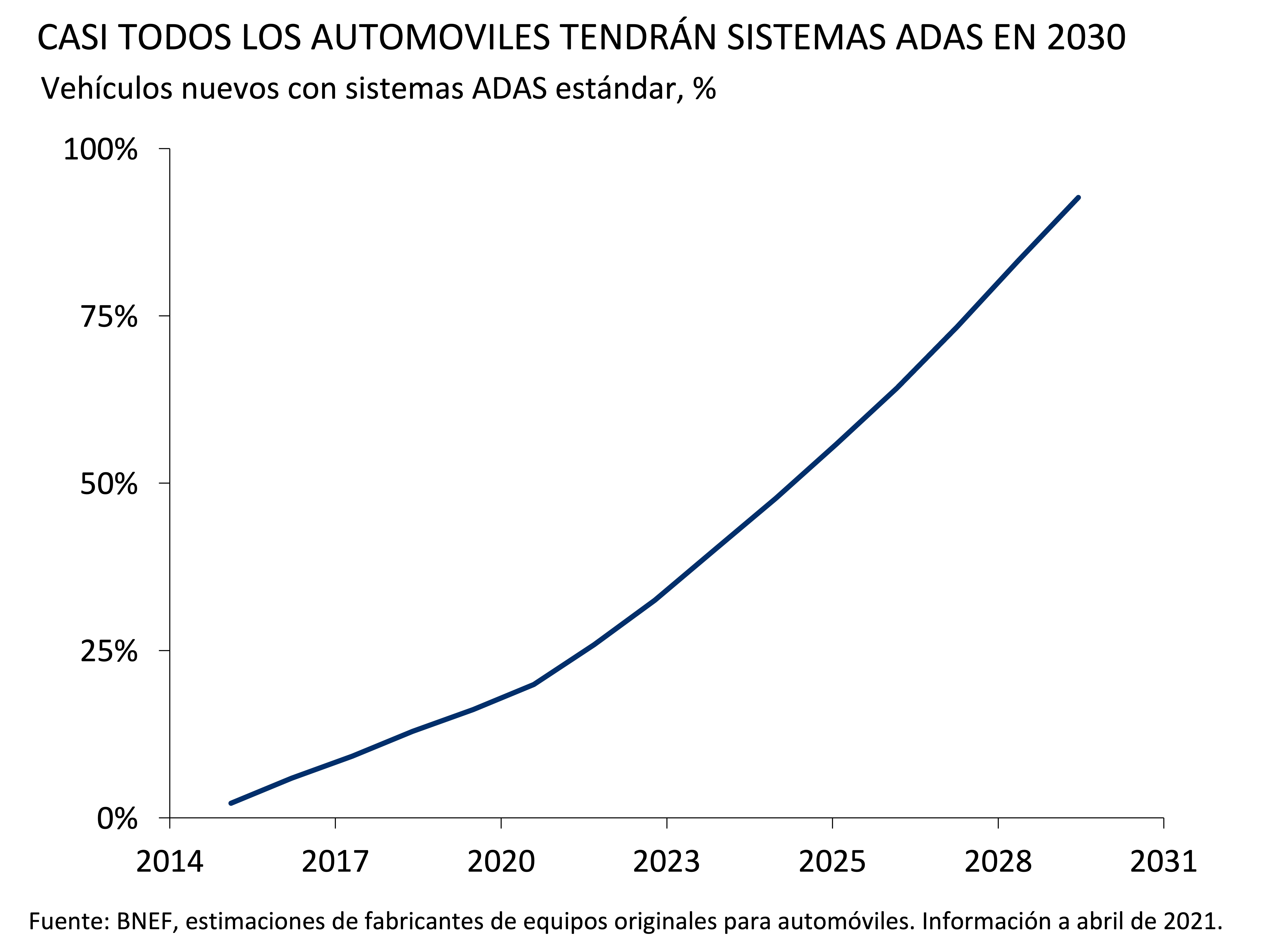 Casi todos los automoviles tendran sistemas ADAS EN 2030