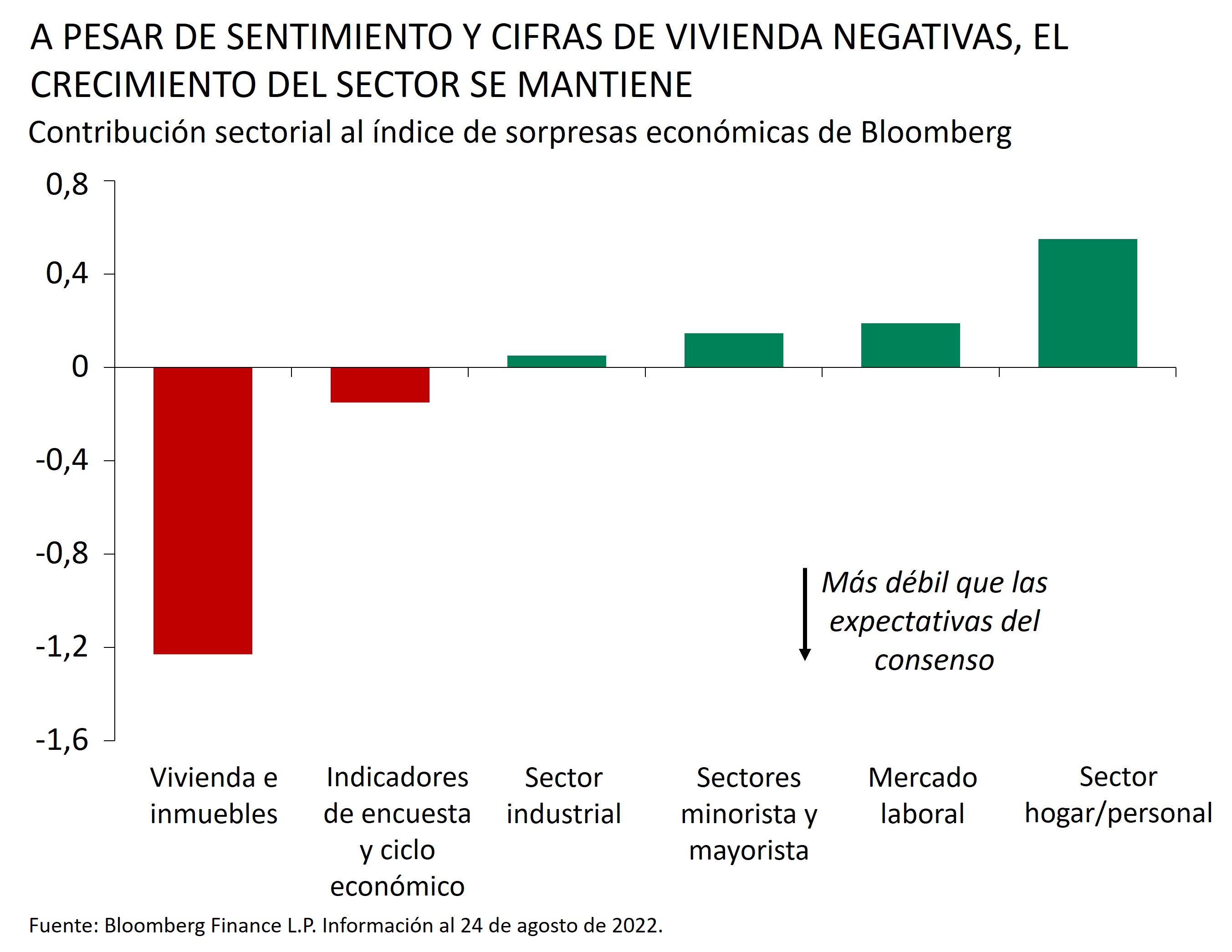 Este gráfico muestra la contribución sectorial al índice de sorpresas económicas de Bloomberg   