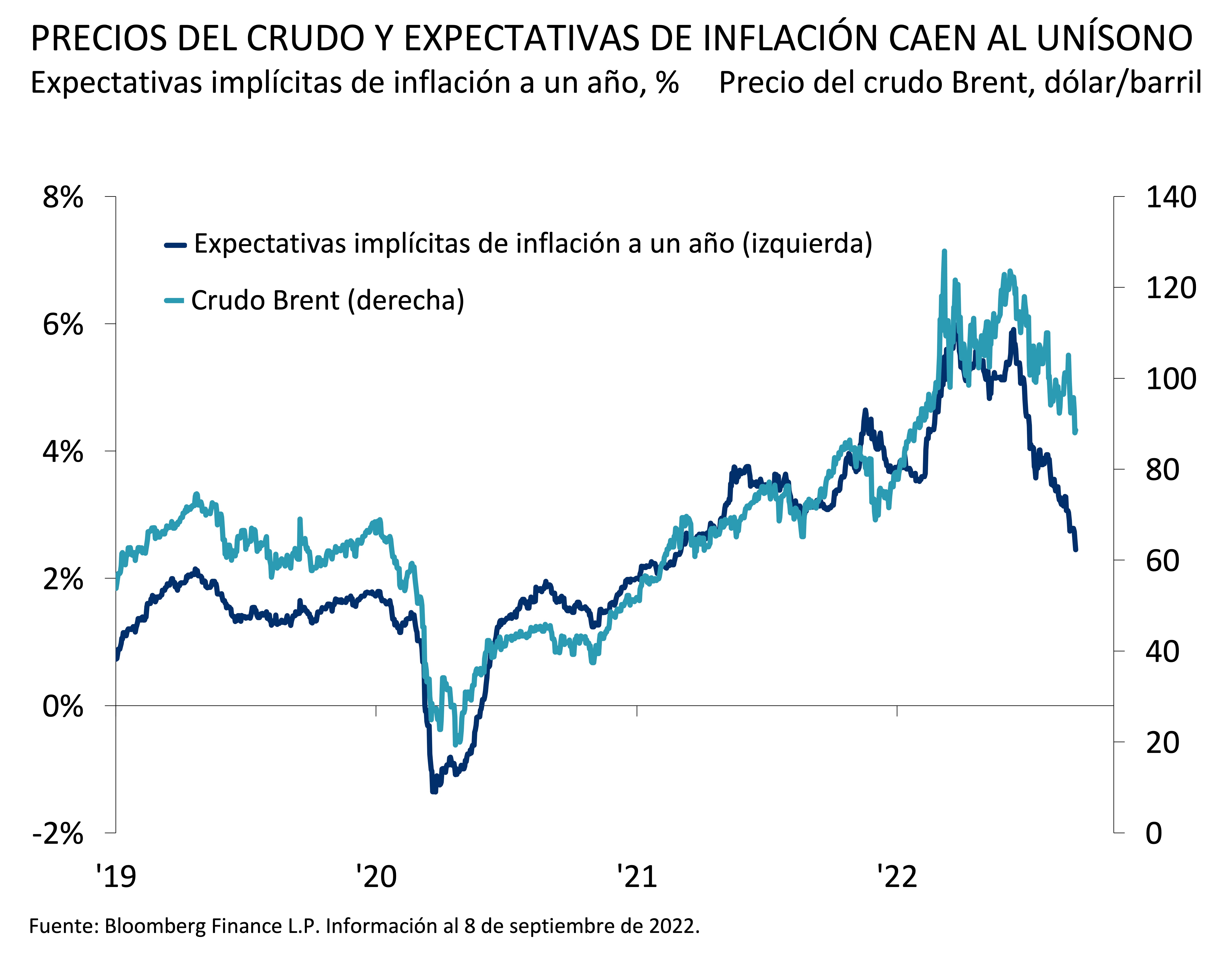 Este gráfico muestra las expectativas implícitas de inflación del mercado a un año en comparación con los precios del crudo Brent entre 2019 y 2022. 