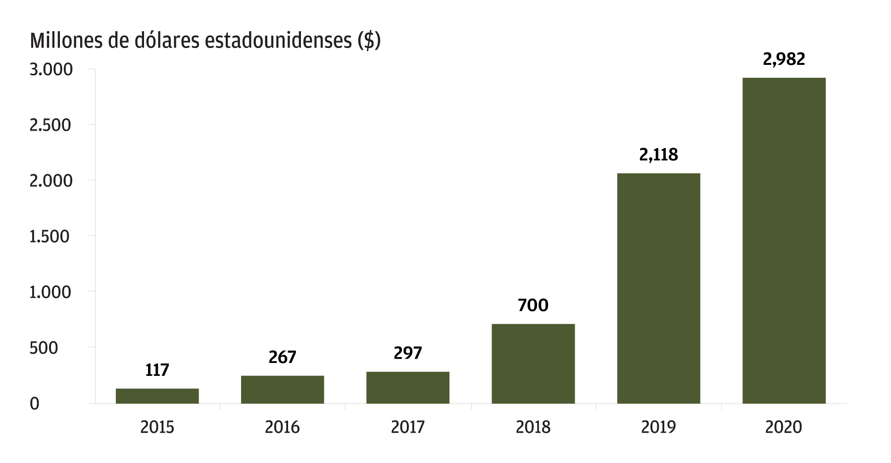 El gráfico muestra la financiación anual para empresas Fintech en América Latina para el periodo comprendido entre los años 2015 al 2020 medido en millones de dólares estadounidenses. En 2015 se registró una financiación total de 117 millones de dólares y en 2020 la cifra fue de 2.982. Por lo tanto, la inversión fintech en la región se ha multiplicado por 25 desde el 2015.