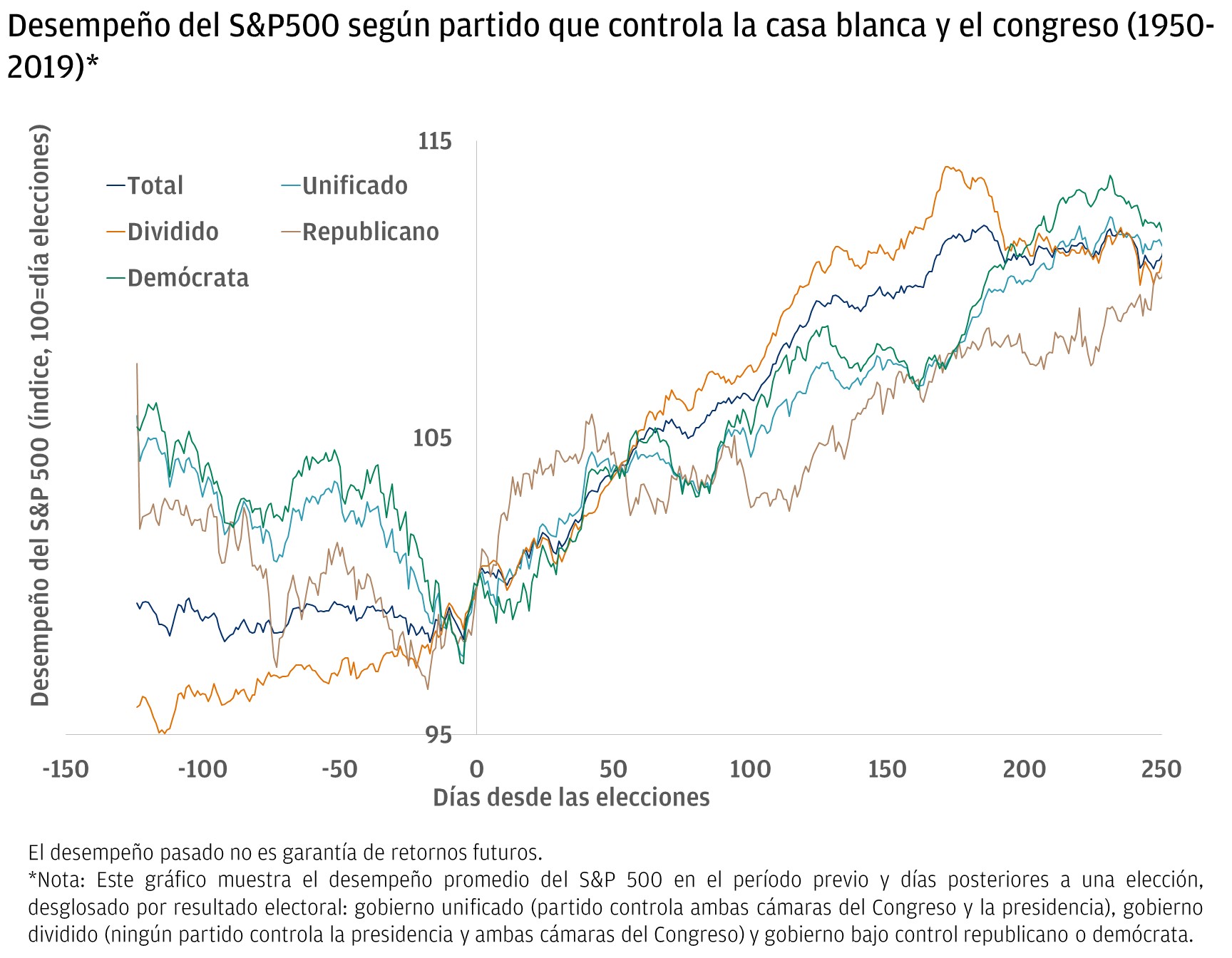 Desempeño del mercado según partido que controla la casa blanca + congreso (1950-2019)