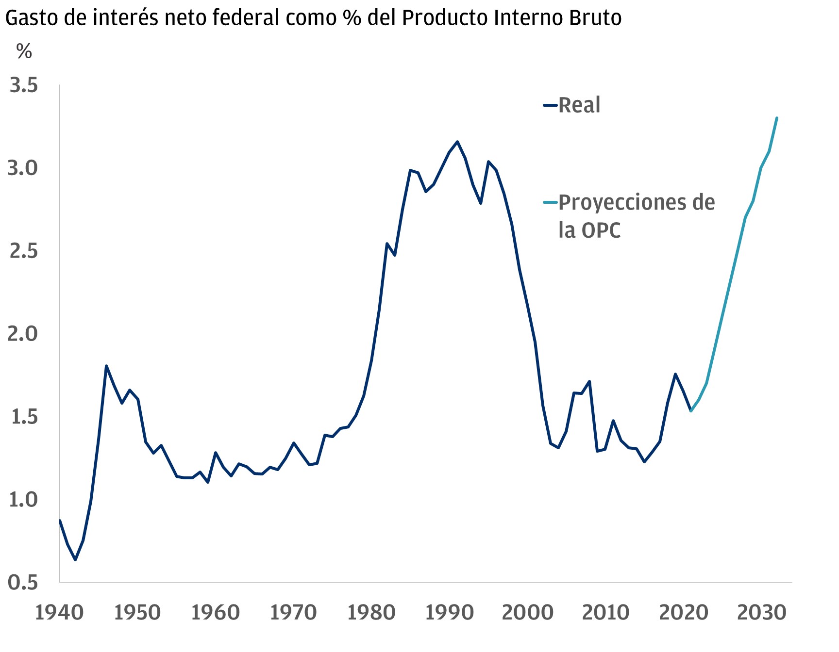 Gasto de interés neto federal como % del Producto Interno Bruto