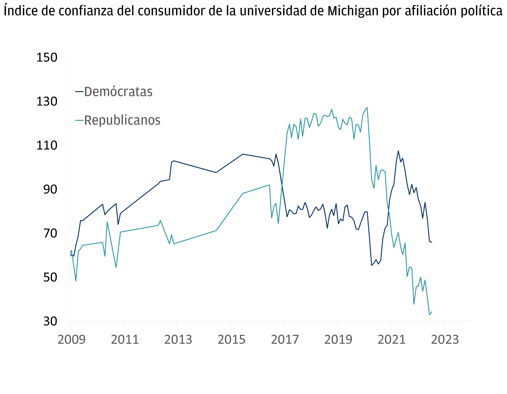 índice de confianza del consumidor de la universidad de michigan por filiación política