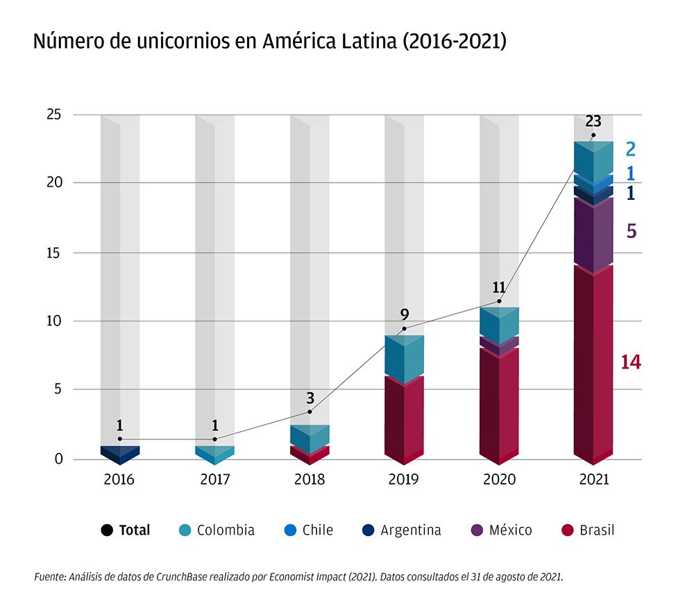 Número de unicornios en América Latina