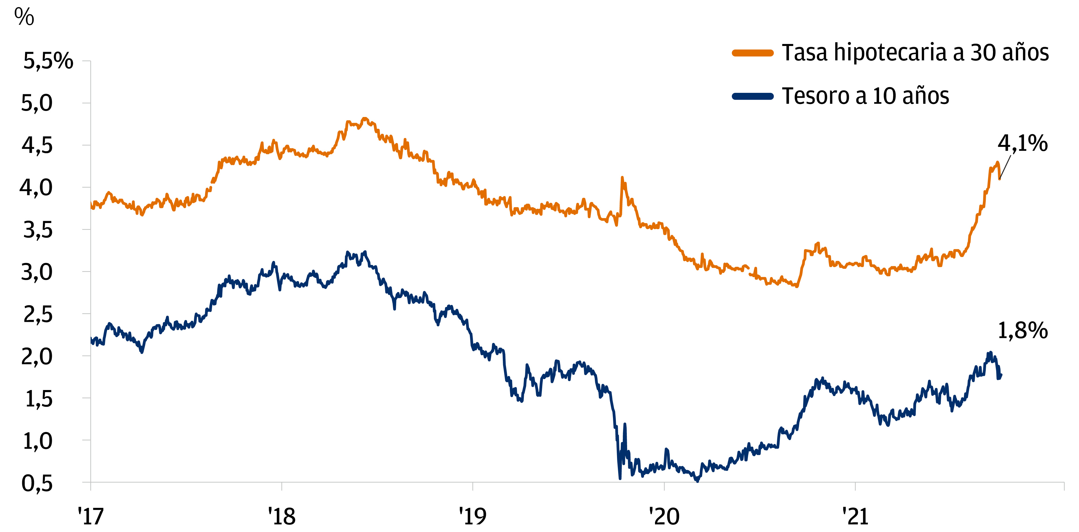 El rendimiento del Tesoro a 10 años y la tasa hipotecaria a 30 años vuelven a los niveles de 2019