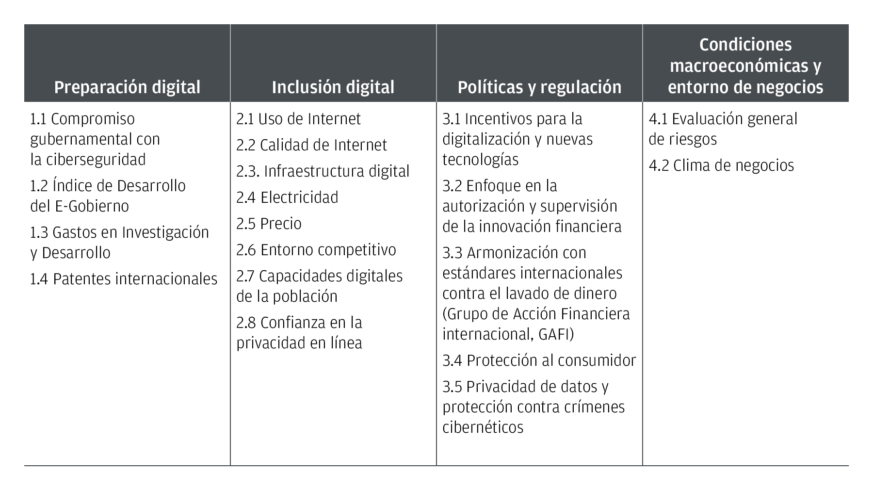Este gráfico muestra los indicadores de un robusto ecosystema para start-ups: preparación digital, inclusión digital, políticas y regulación, y condiciones macroecnómicas y entorno de negocios.