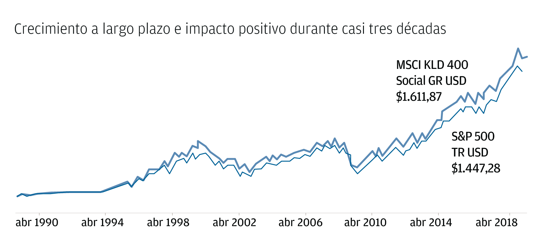 Chart 1: Crecimiento a largo plazo e impacto positivo en casi tres décadas.
