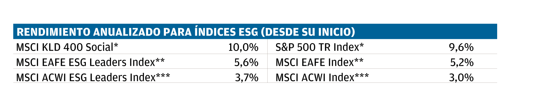 Chart 2: Rendimiento anualizado para indices ESG.