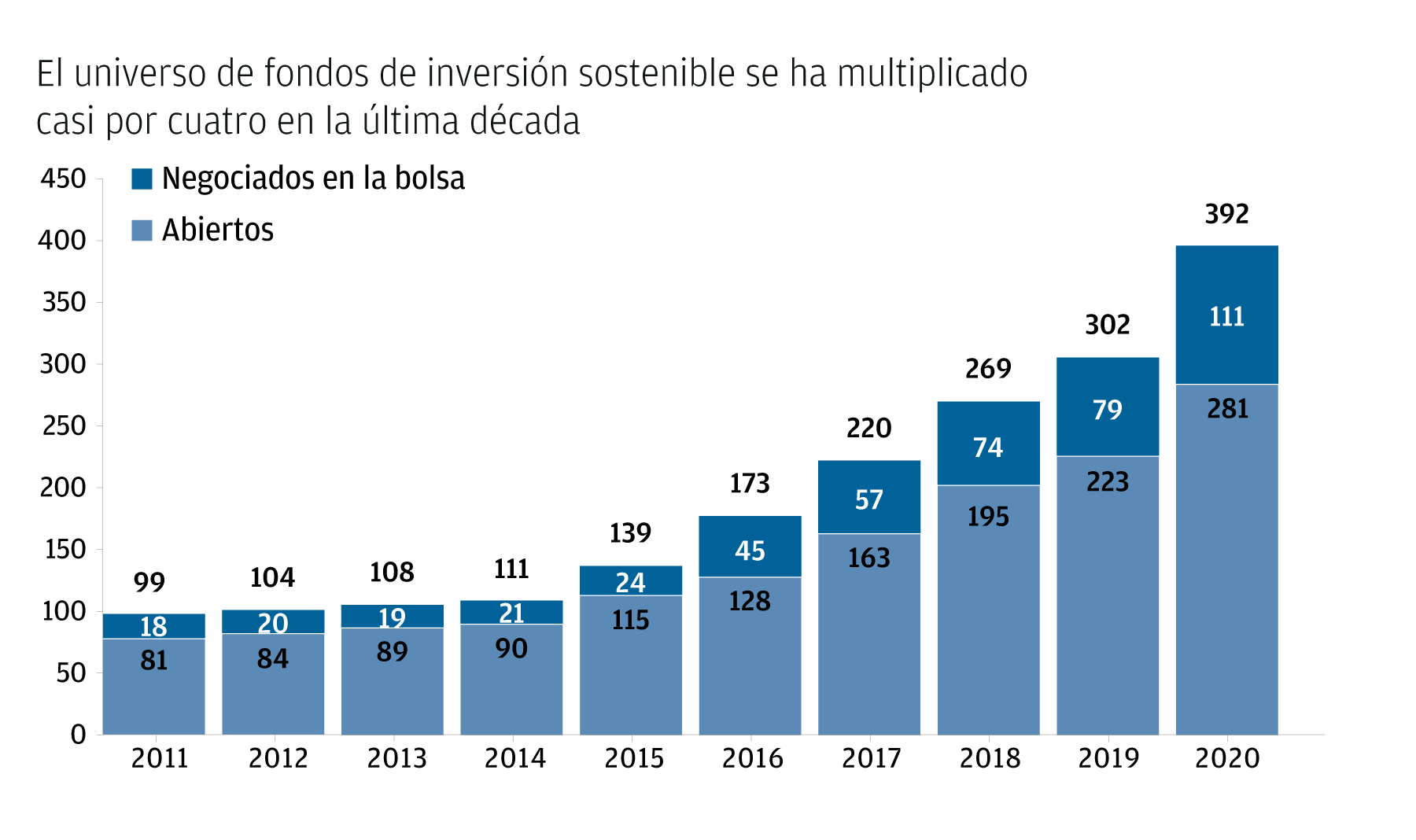 Chart 3: El universo de fondos de inversión sostenible se ha multiplicado casi por cuatro en la última década