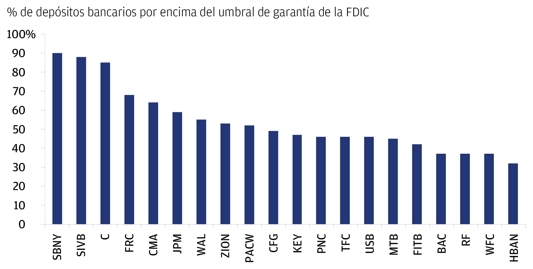Este gráfico muestra el porcentaje de depósitos por encima del umbral de garantía de la FDIC de 20 bancos a finales de 2022.
