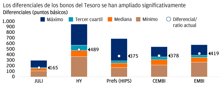 Este gráfico muestra el nivel mínimo, máximo, tercer cuartil (percentil 75), mediano y actual de los diferenciales de crédito¹ de los índices Juli (JPMorgan Investment Grade Index), High Yield (JPMorgan Domestic HY Index), Preferentes (BOFA High Yield Institutional Capital Securities Index), CEMBI (JPMorgan Corporate Emerging Markets Bond Index) y EMBI (JPMorgan Sovereign Emerging Markets Bond Index) ¹ Diferencial de crédito: diferencia entre el rendimiento del índice subyacente y el tipo libre de riesgo correspondiente a ese índice en puntos básicos (1/10.000)