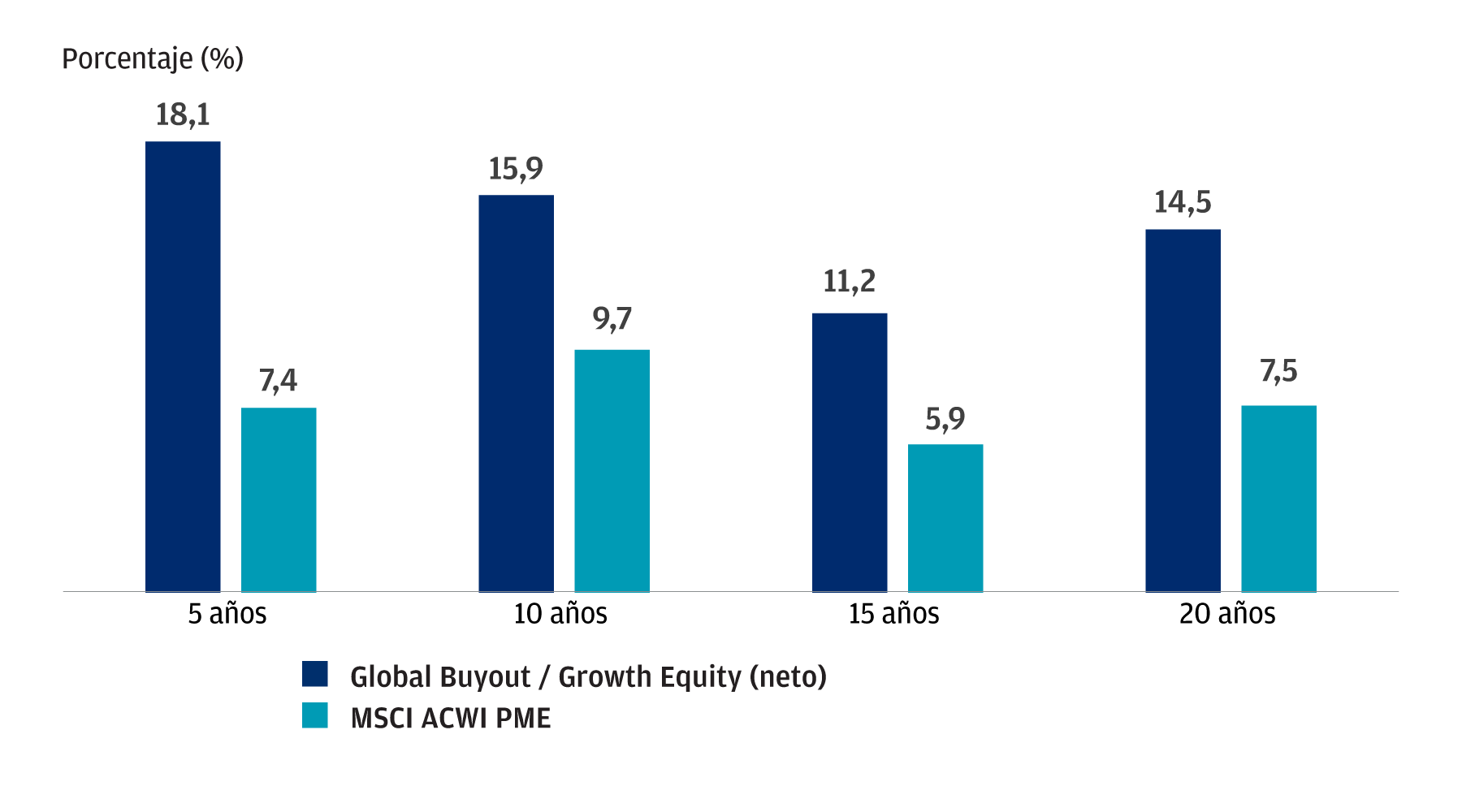 Gráfico en el que se muestran las rentabilidades históricas anualizadas del índice de global buyout y growth equity frente al MSCI All Country World index como índice equivalente de los mercados cotizados.